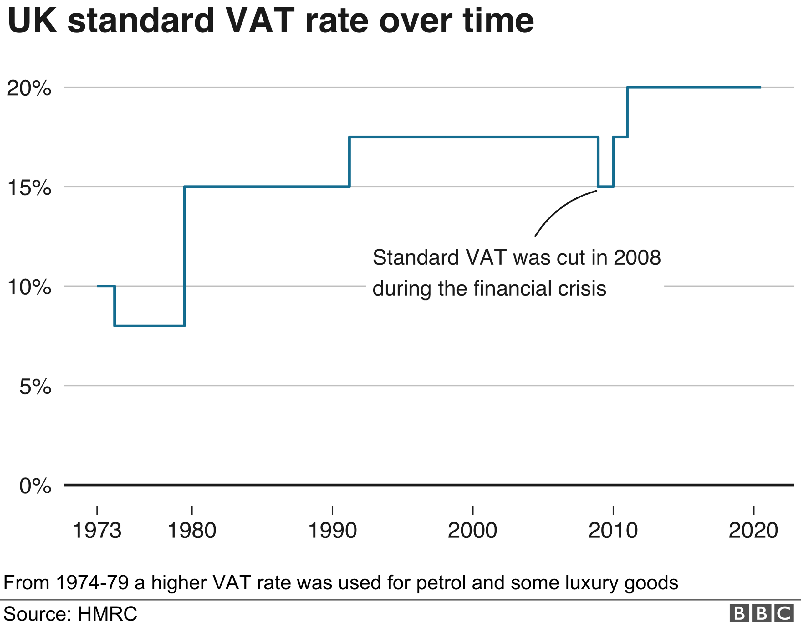 Chart of the standard VAT rate 1973-present