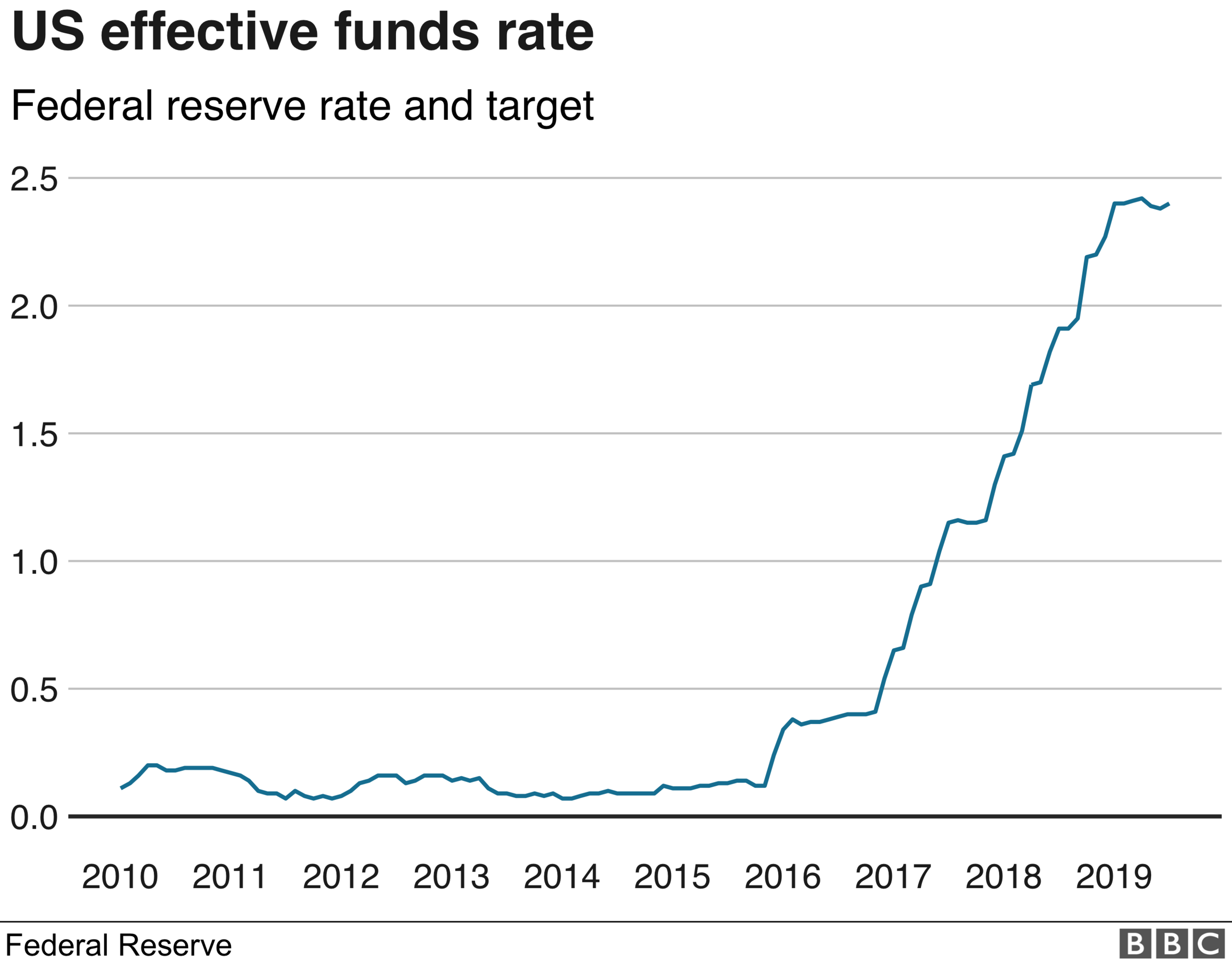 us rate chart