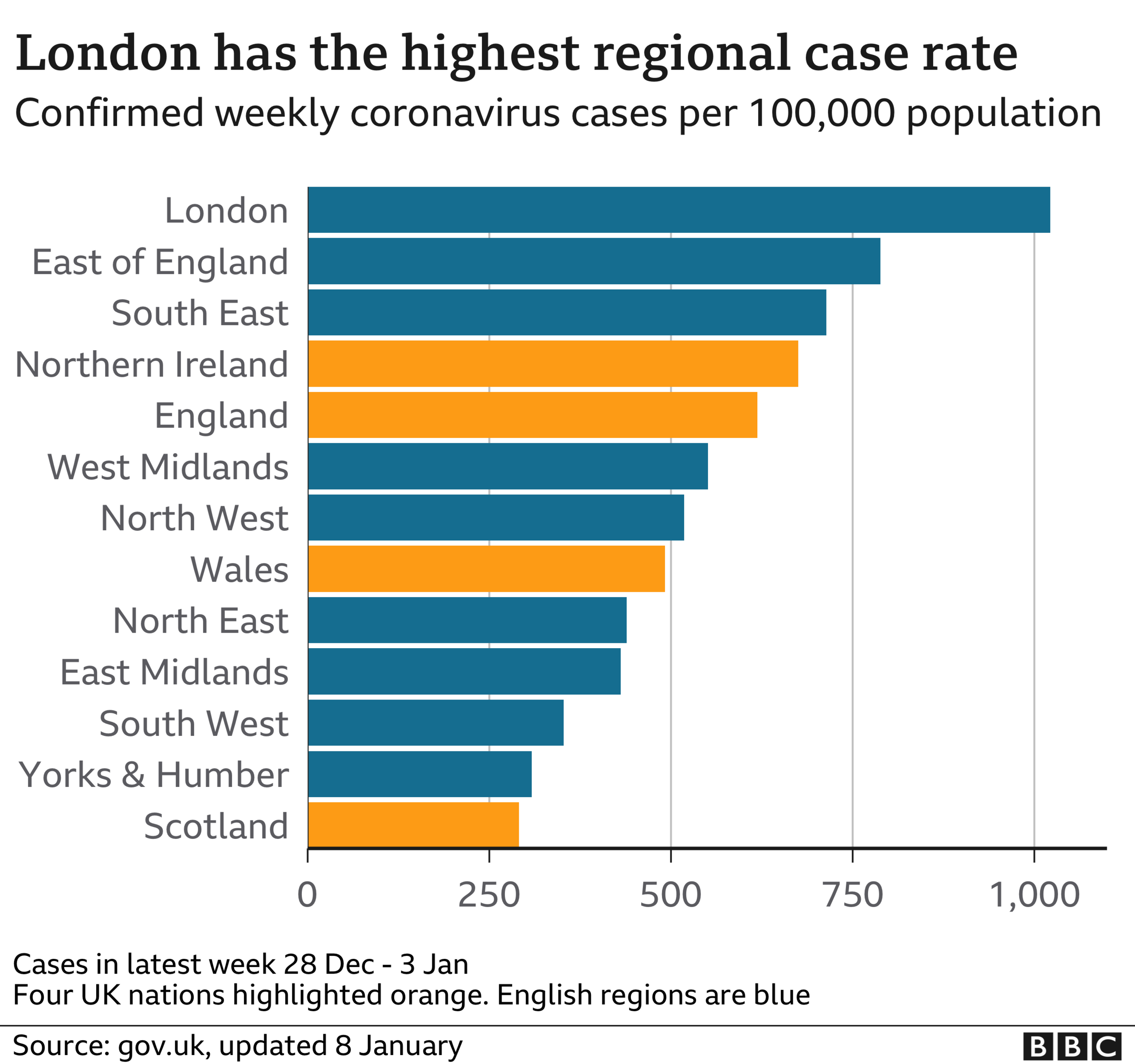 Chart showing coronavirus cases per 100,000 people across the UK by nation and region