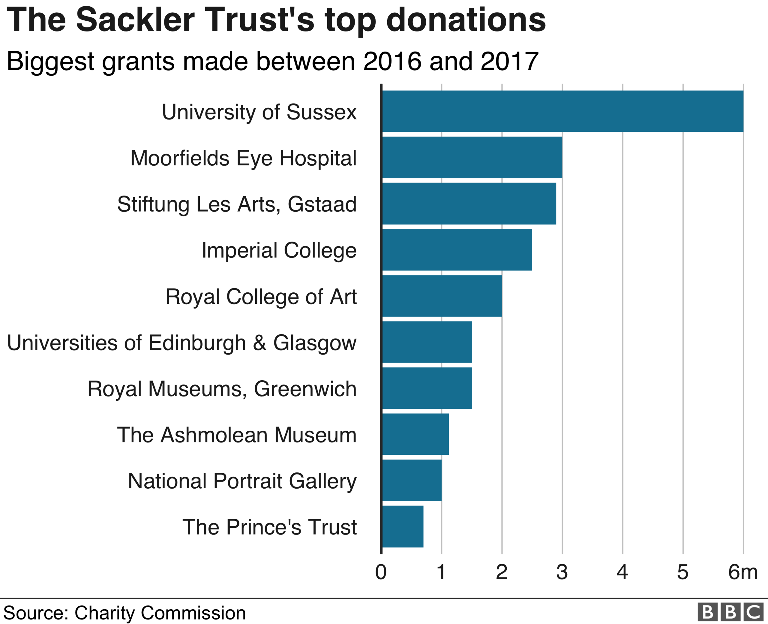 Sackler donations