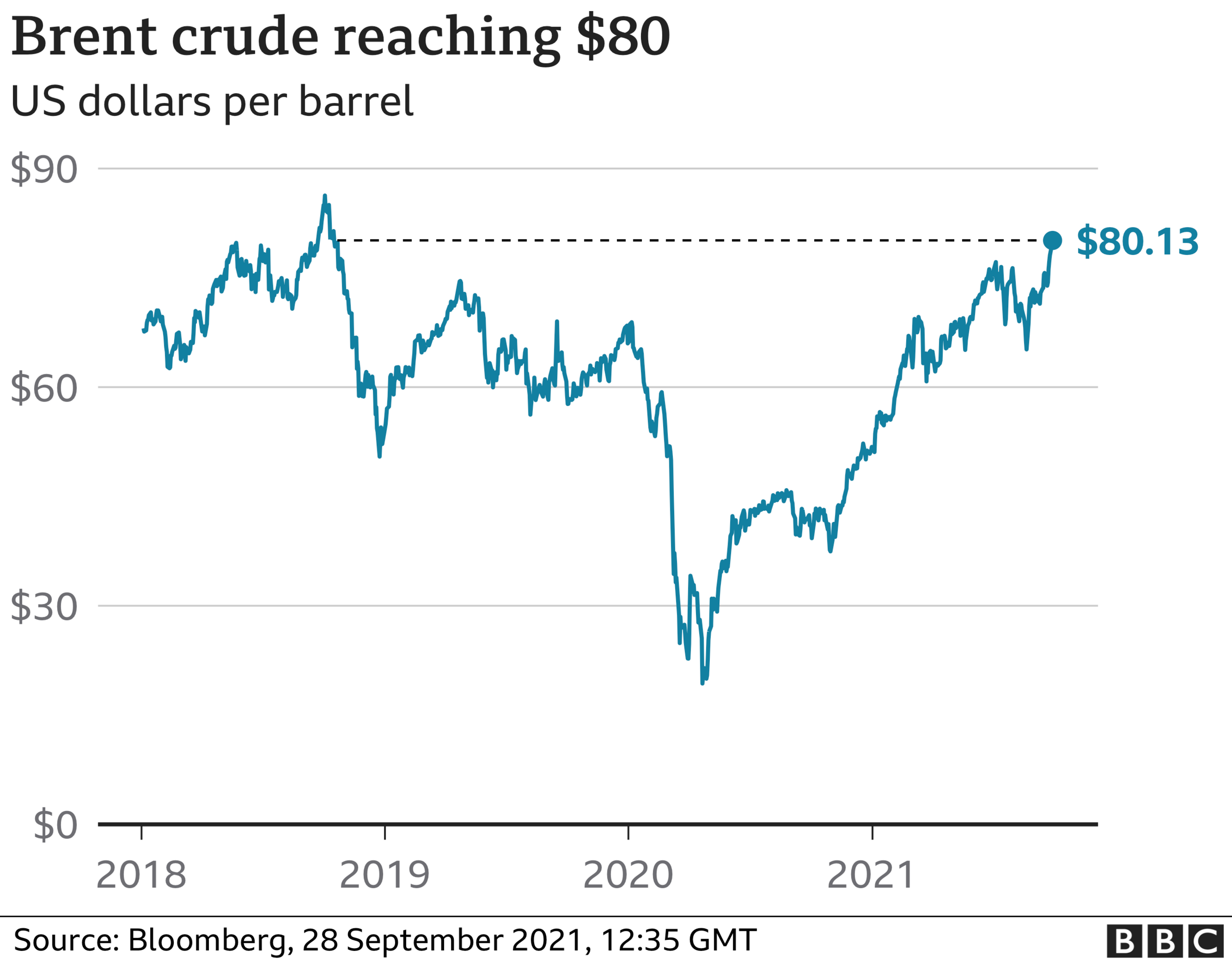 Brent crude