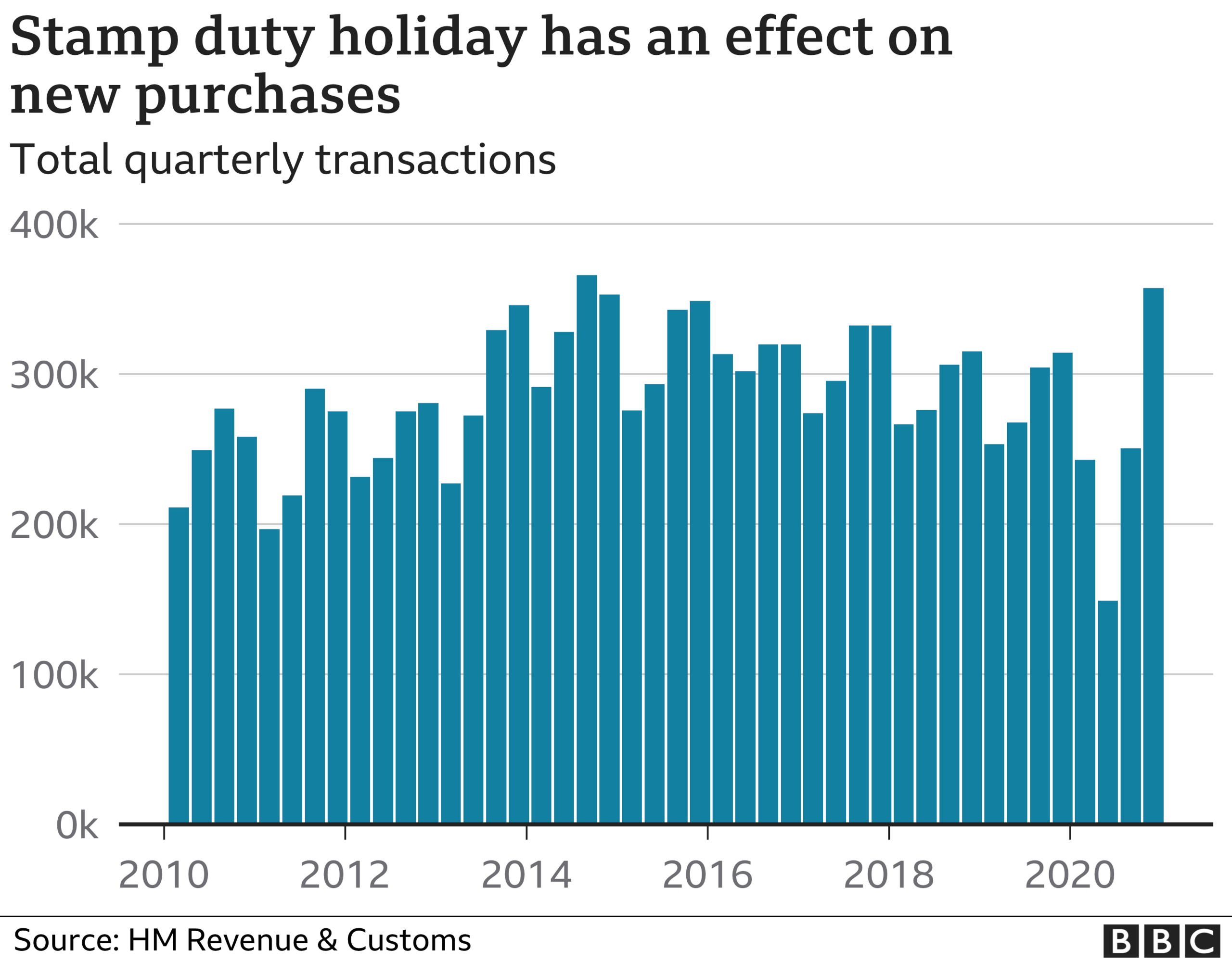 Housing transactions chart