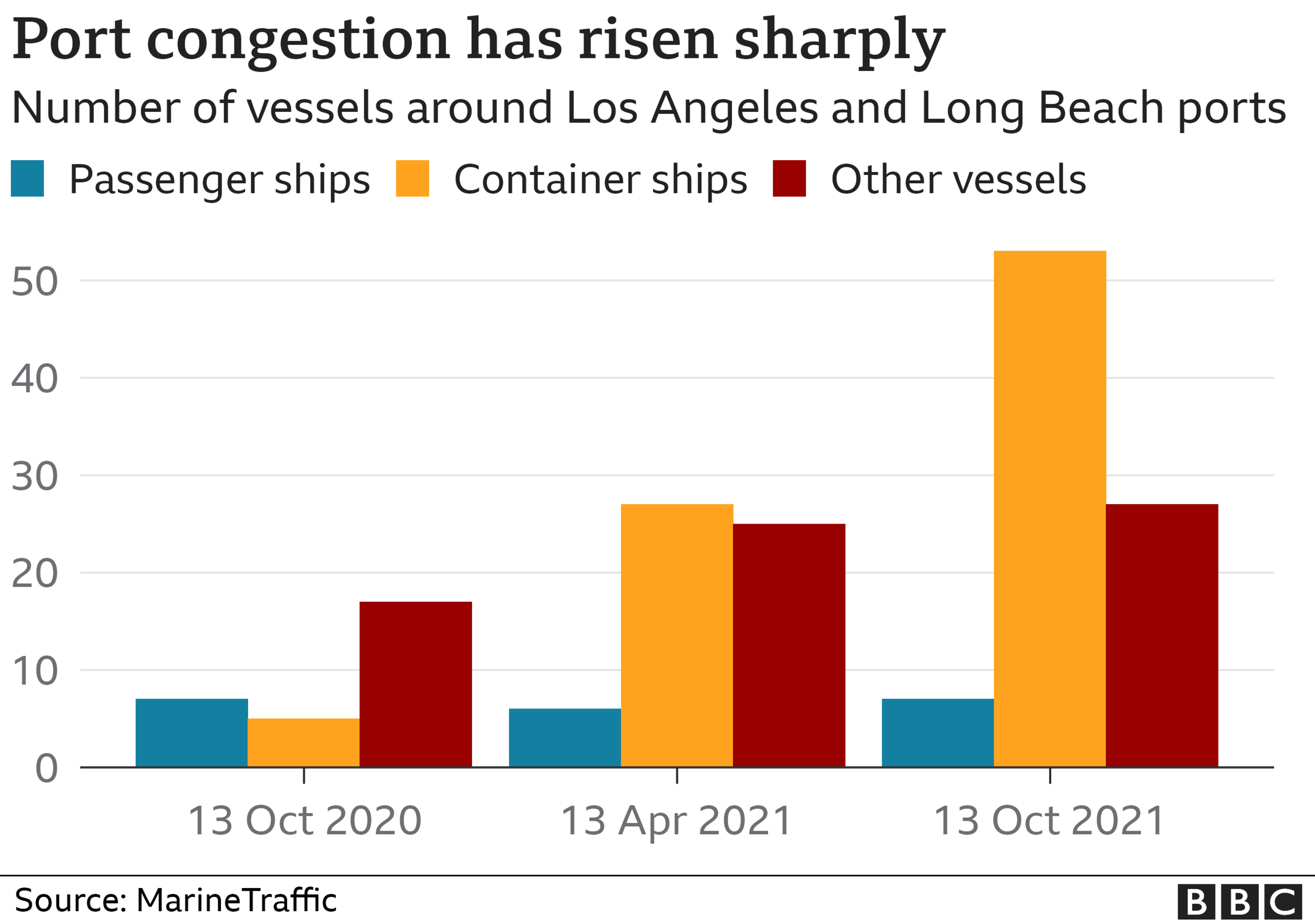 A chart shows how the number of container ships queuing around Los Angeles and Long Beach ports has increased. Bars indicate the number of passenger ships, container ships and other vessels in October 2020, April 2021 and October 2021. The number of passenger ships and Other ships remains largely unchanged. Headline reads: Port congestion has risen sharply.