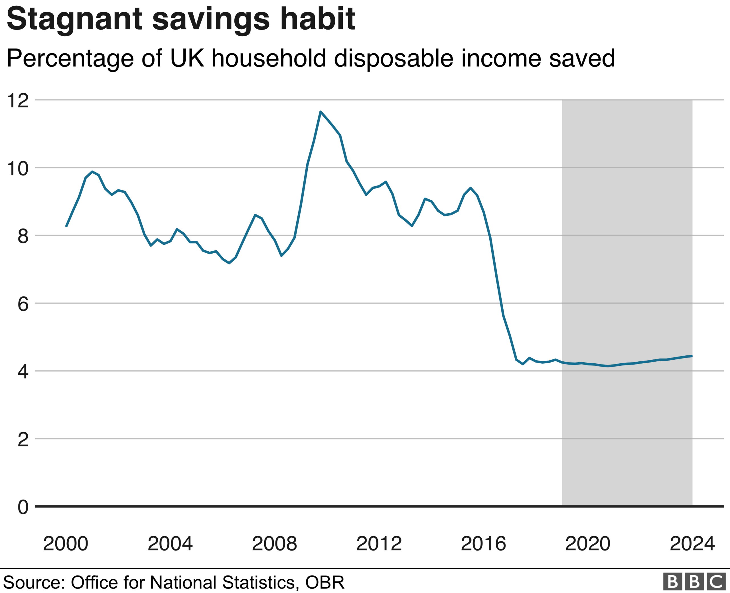 Household savings ratio graph