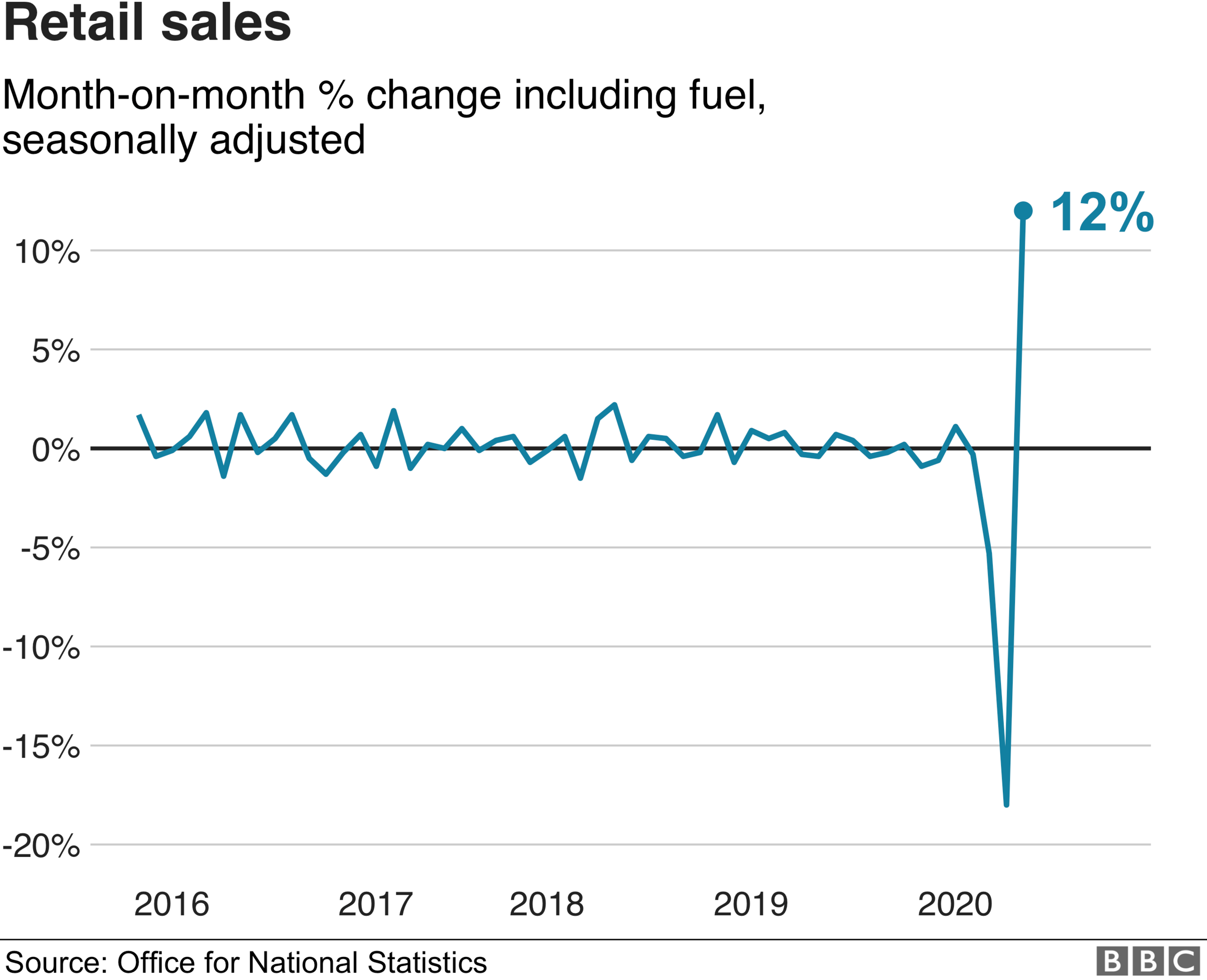 Retail sales - month-on-month