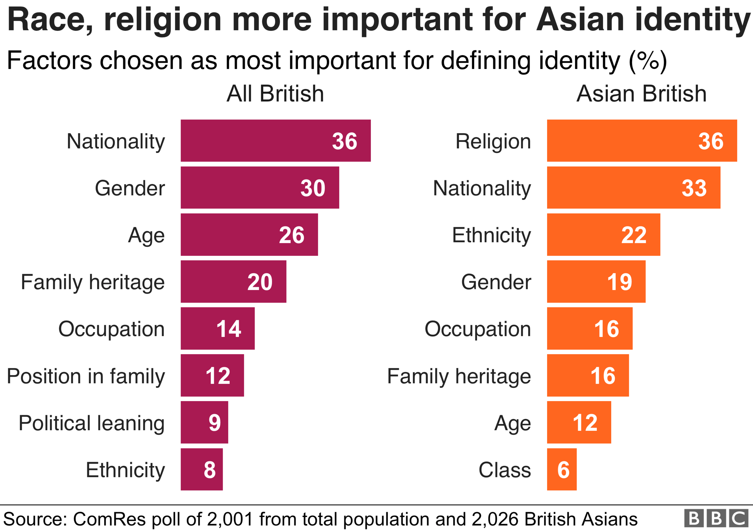 Chart showing how people rank different factors in terms of how important they are for their identity