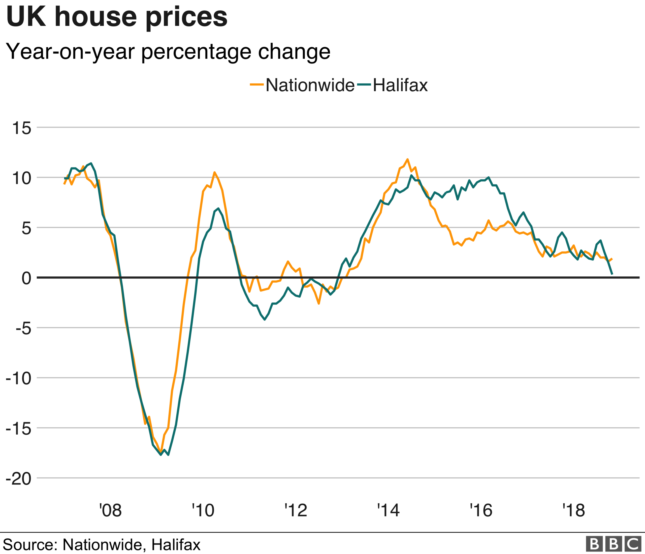 House price change graph