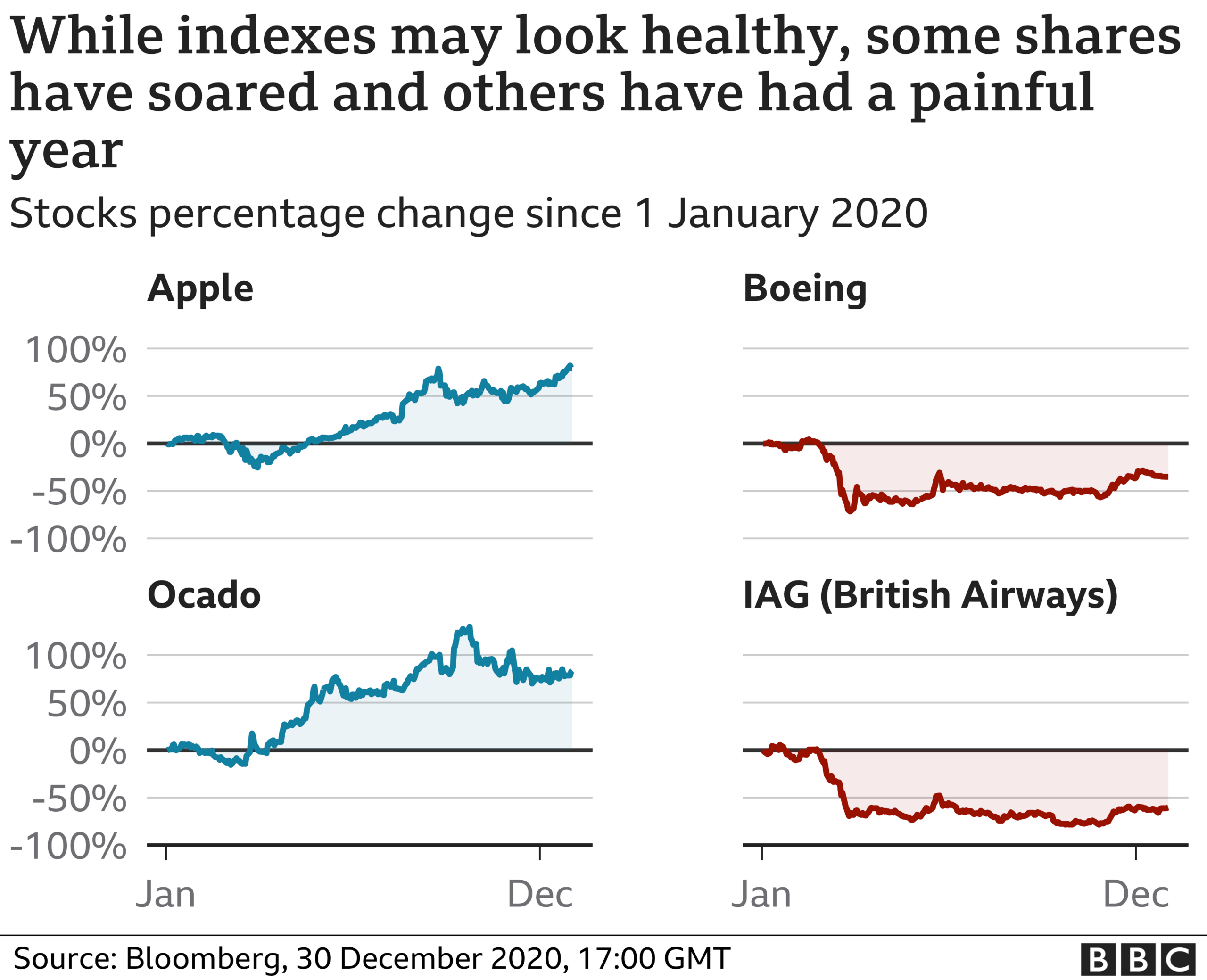 Shares of top and bottom performers for US and UK indexes