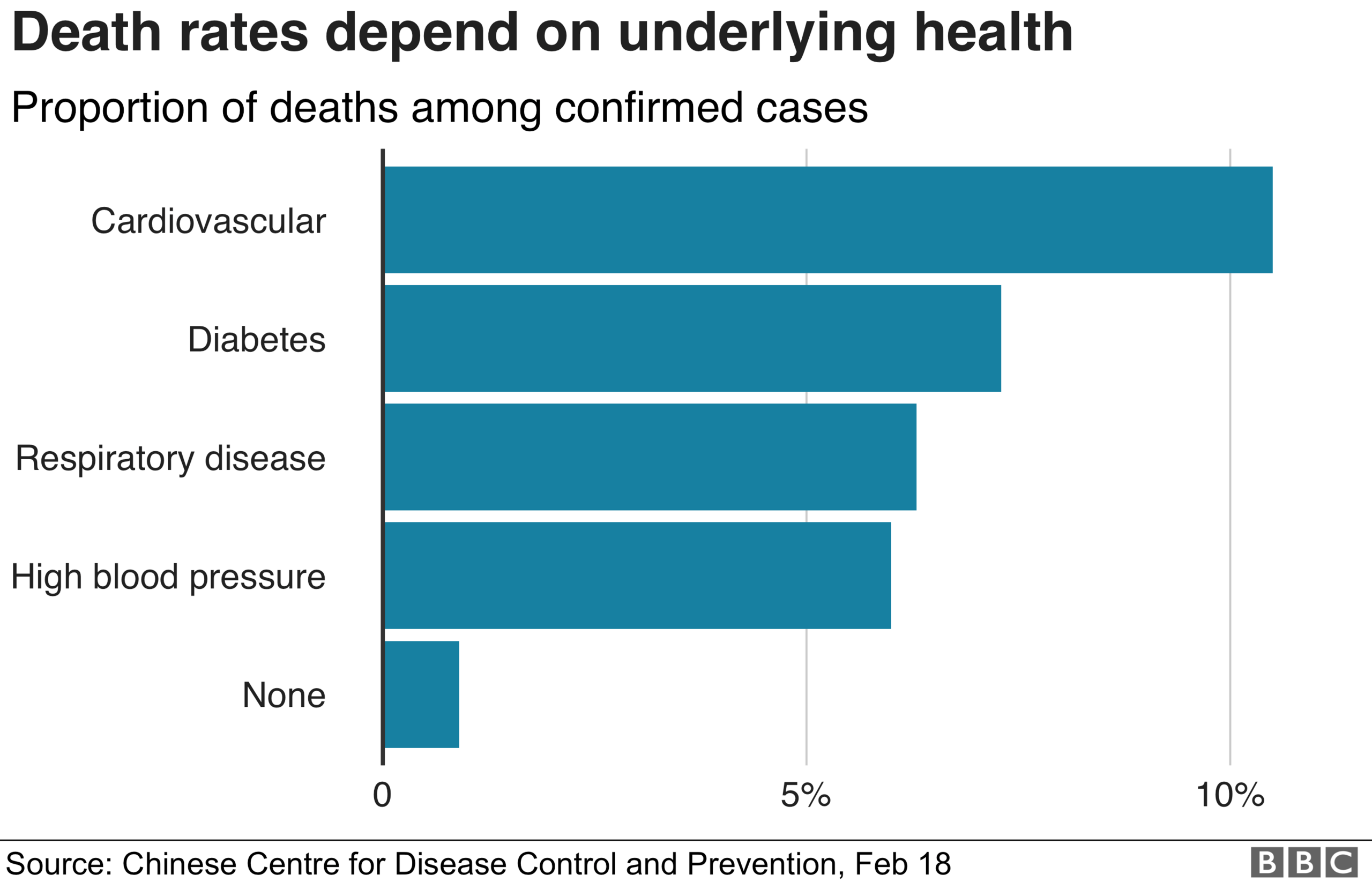 Death rates among people with different underlying health conditions