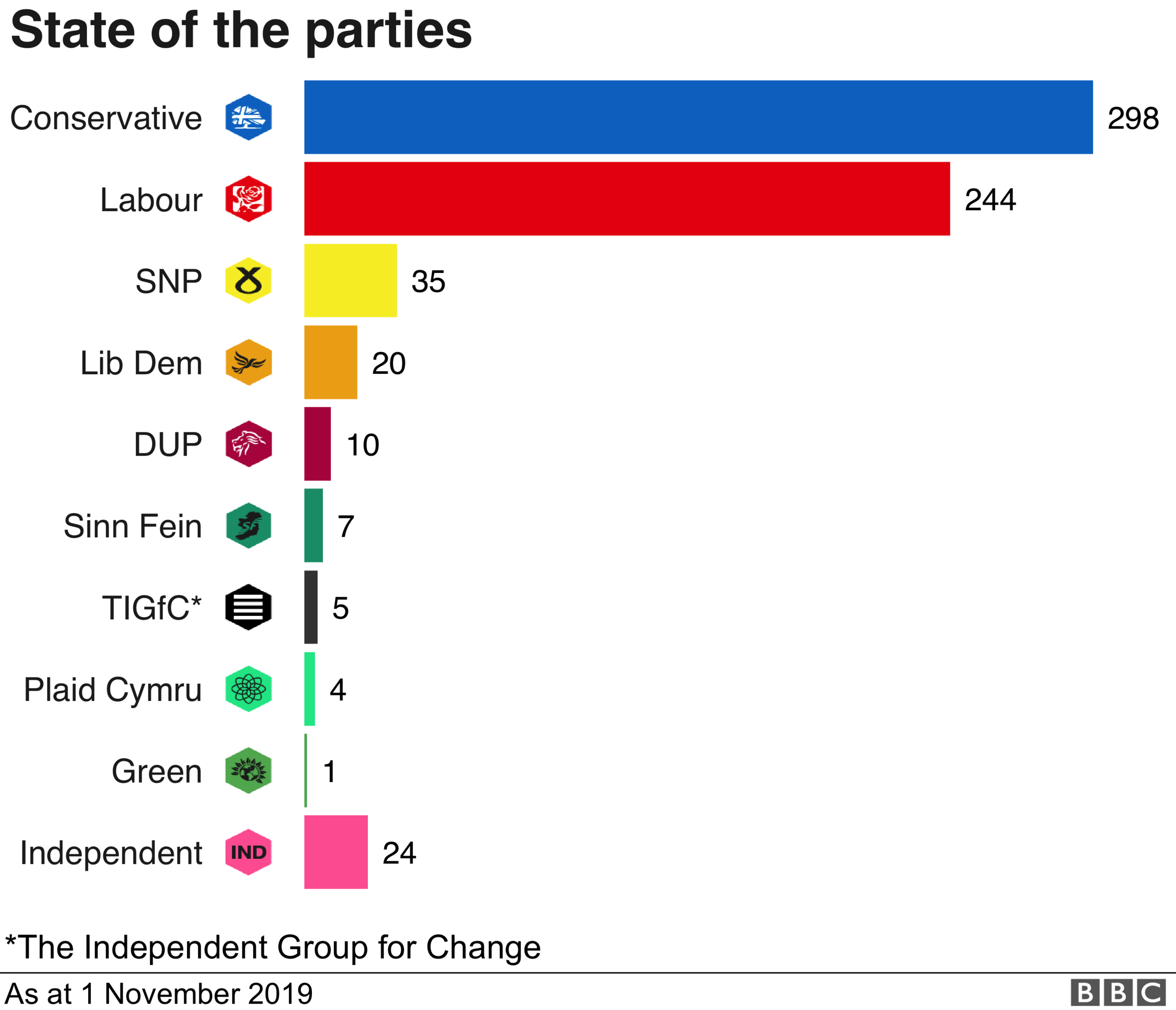 Chart showing the state of the parties in Parliament