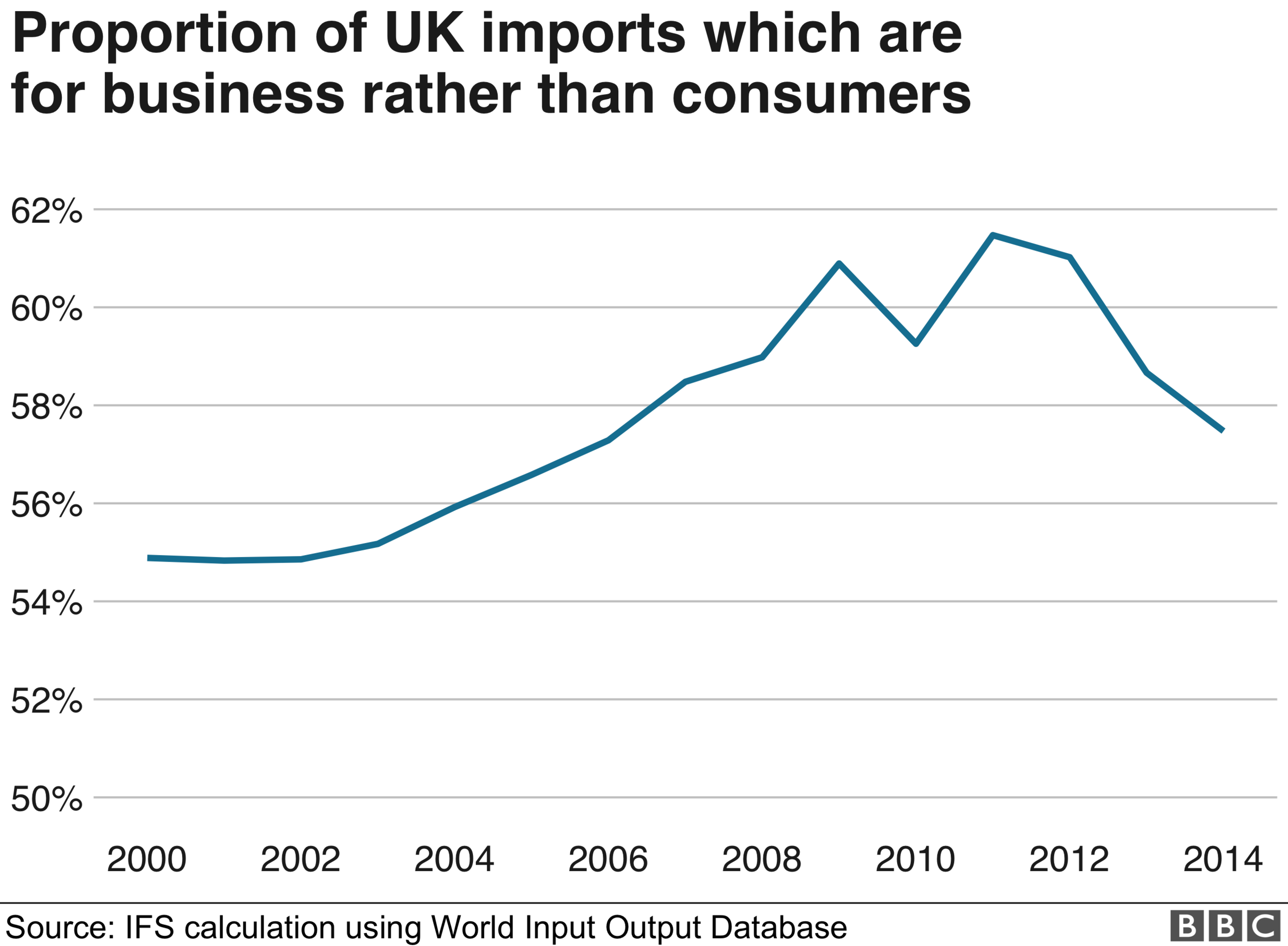 Proportion of UK imports for business