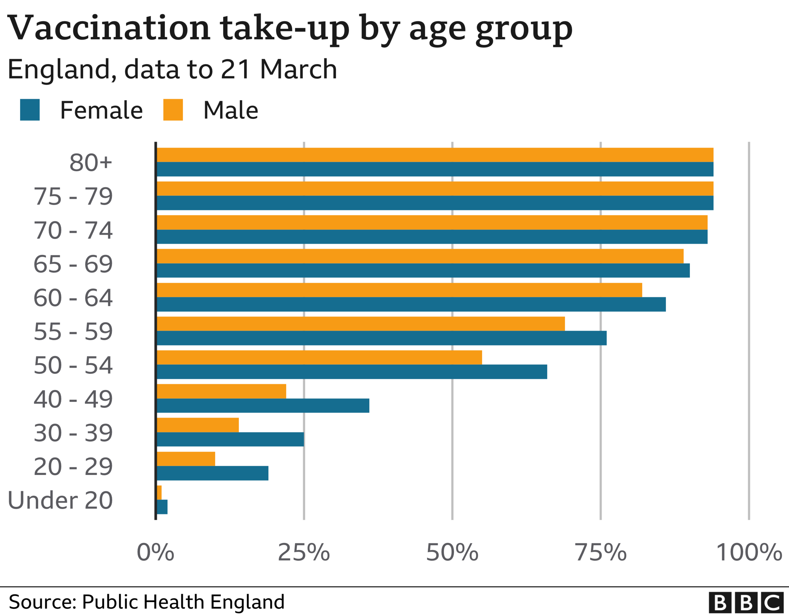 Vaccine uptake by age