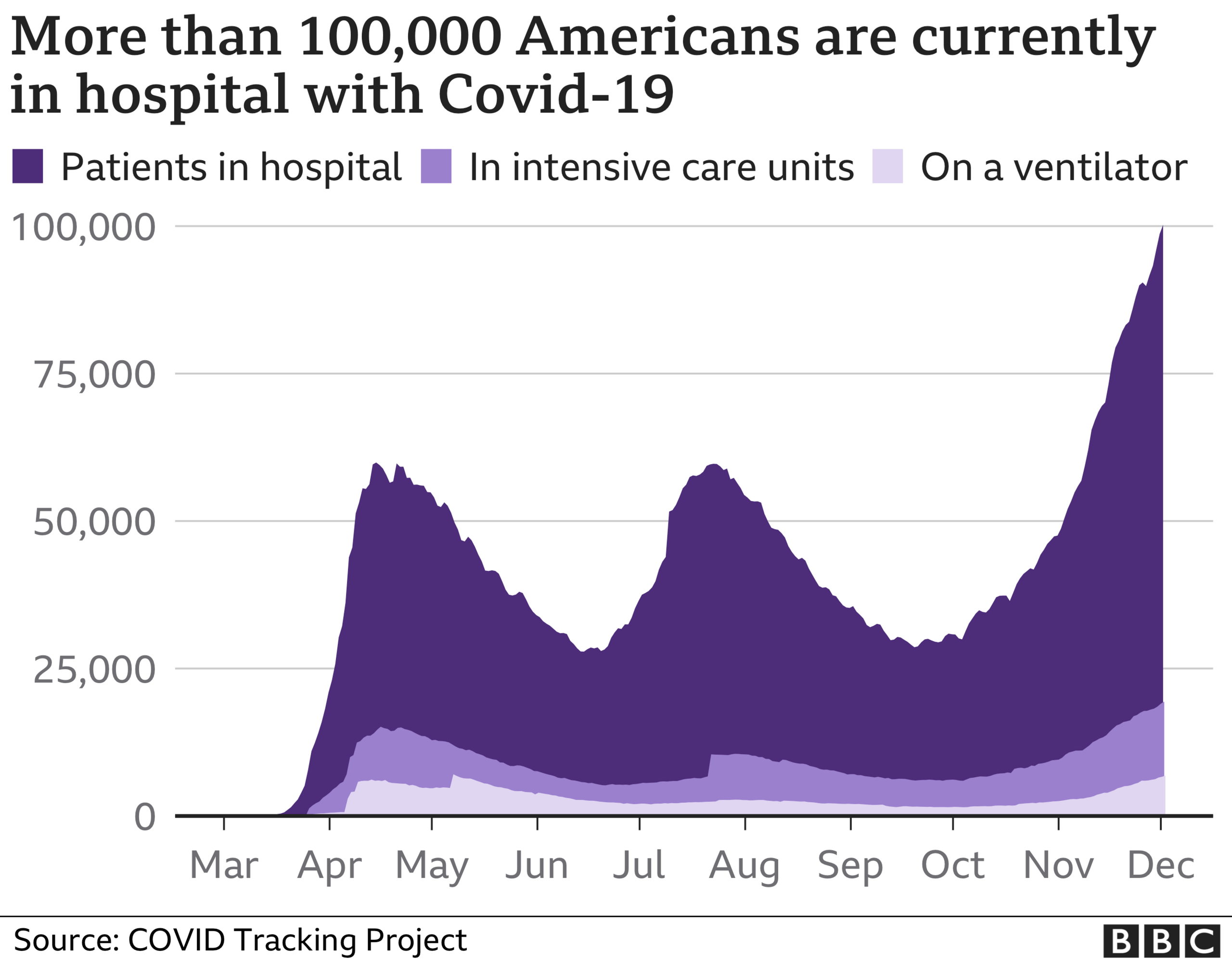 Chart of coronavirus hospitalisations in the USA