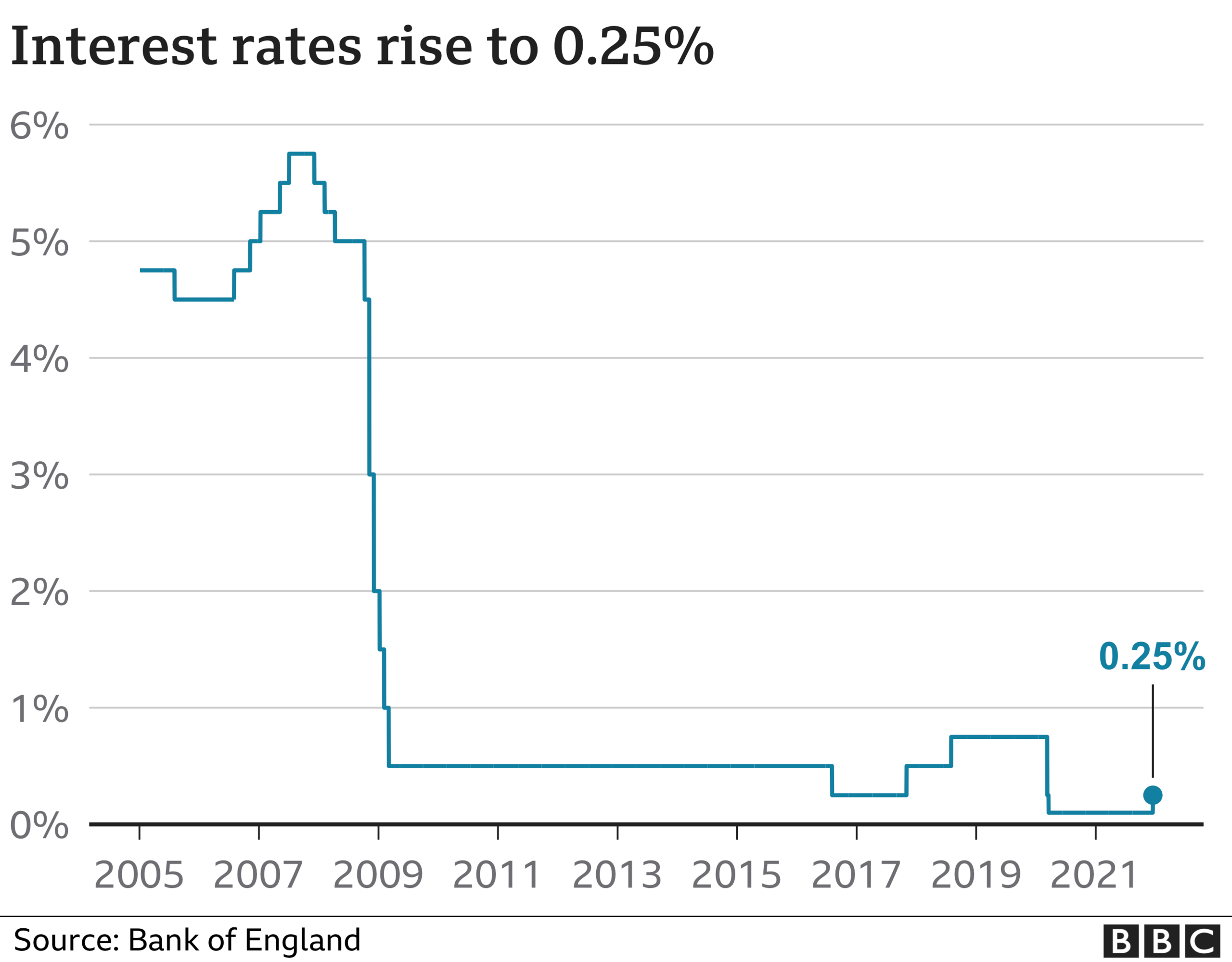 Interest rates