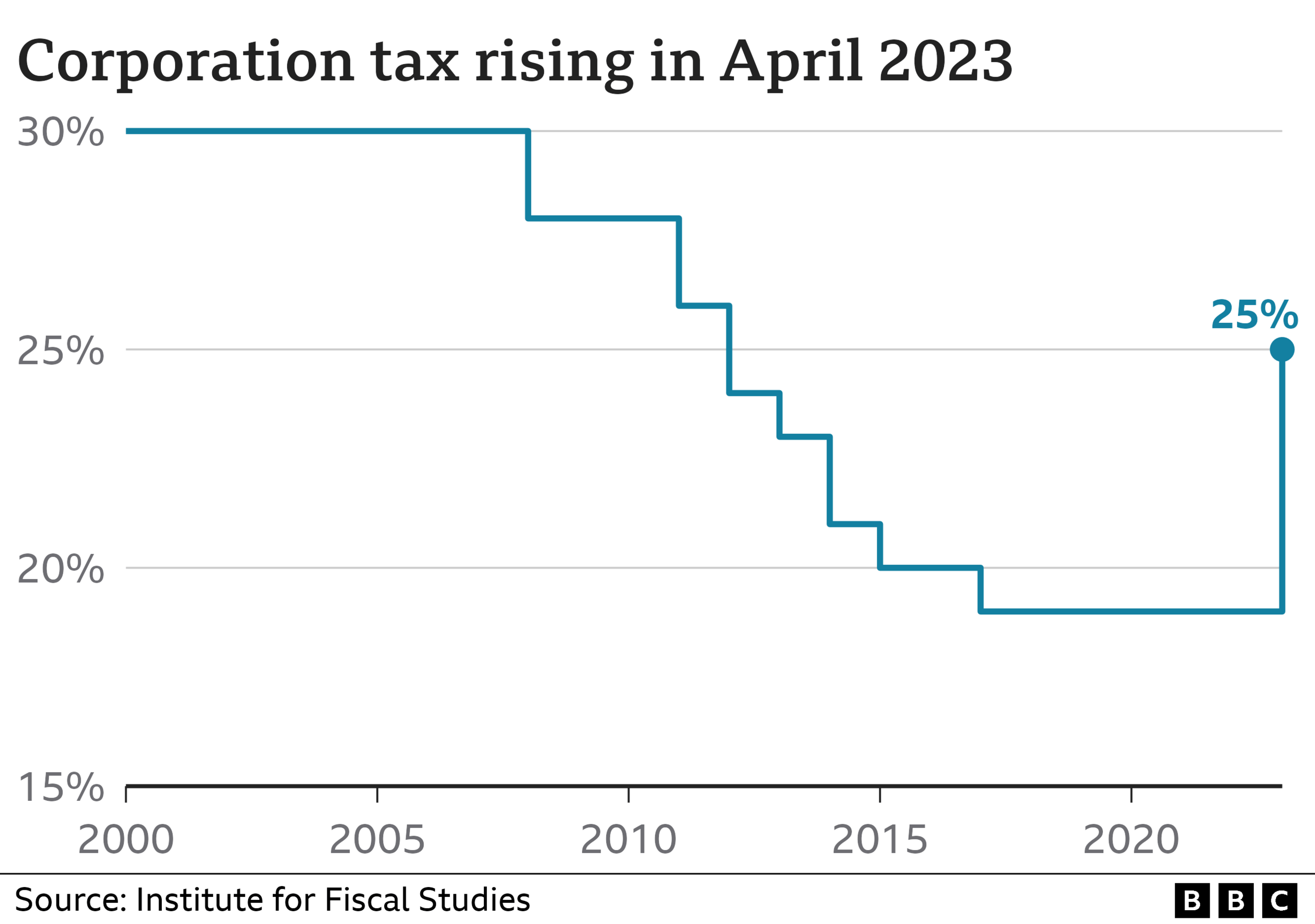 Chart showing what has happened to corporation tax - it fell from 30% to 19% and is now rising to 25%