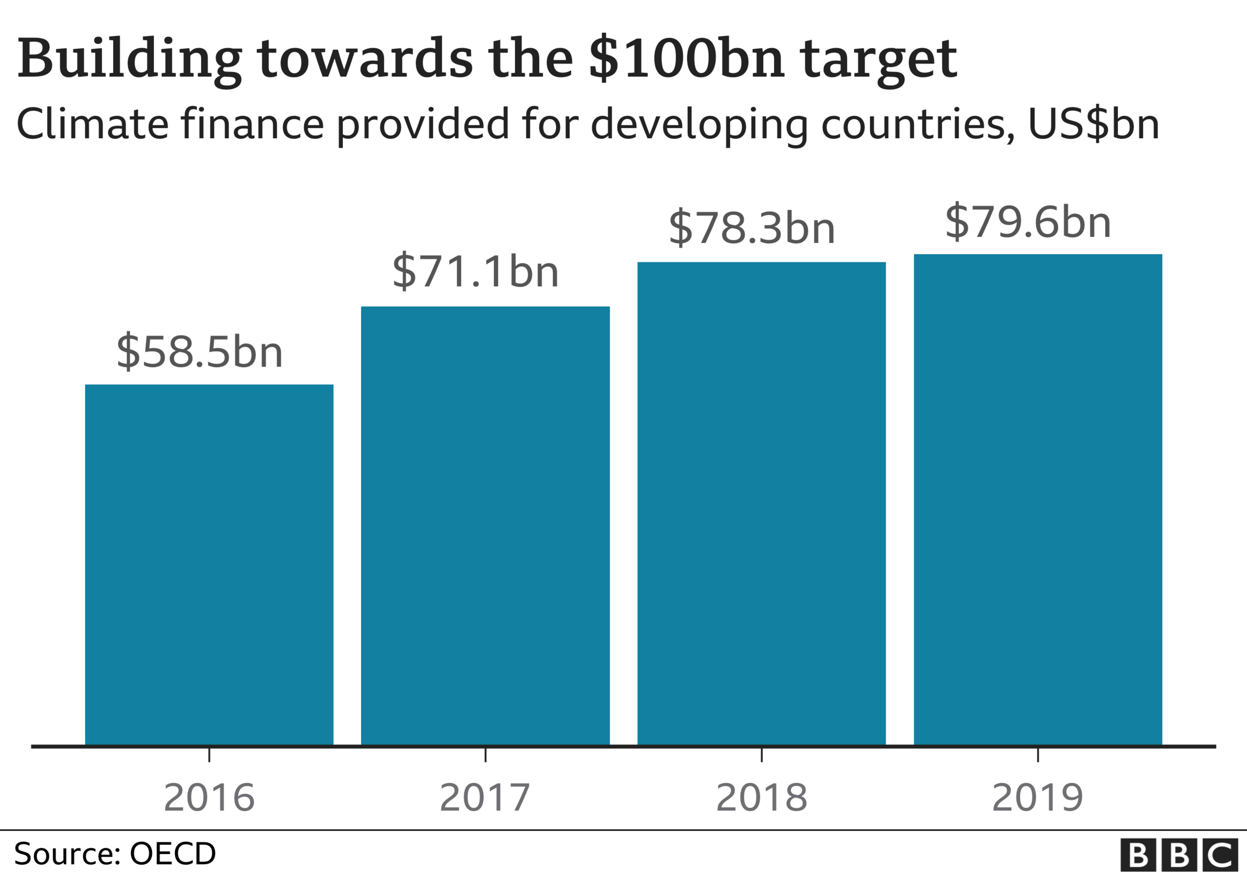 Chart showing the progress towards the $100bn target