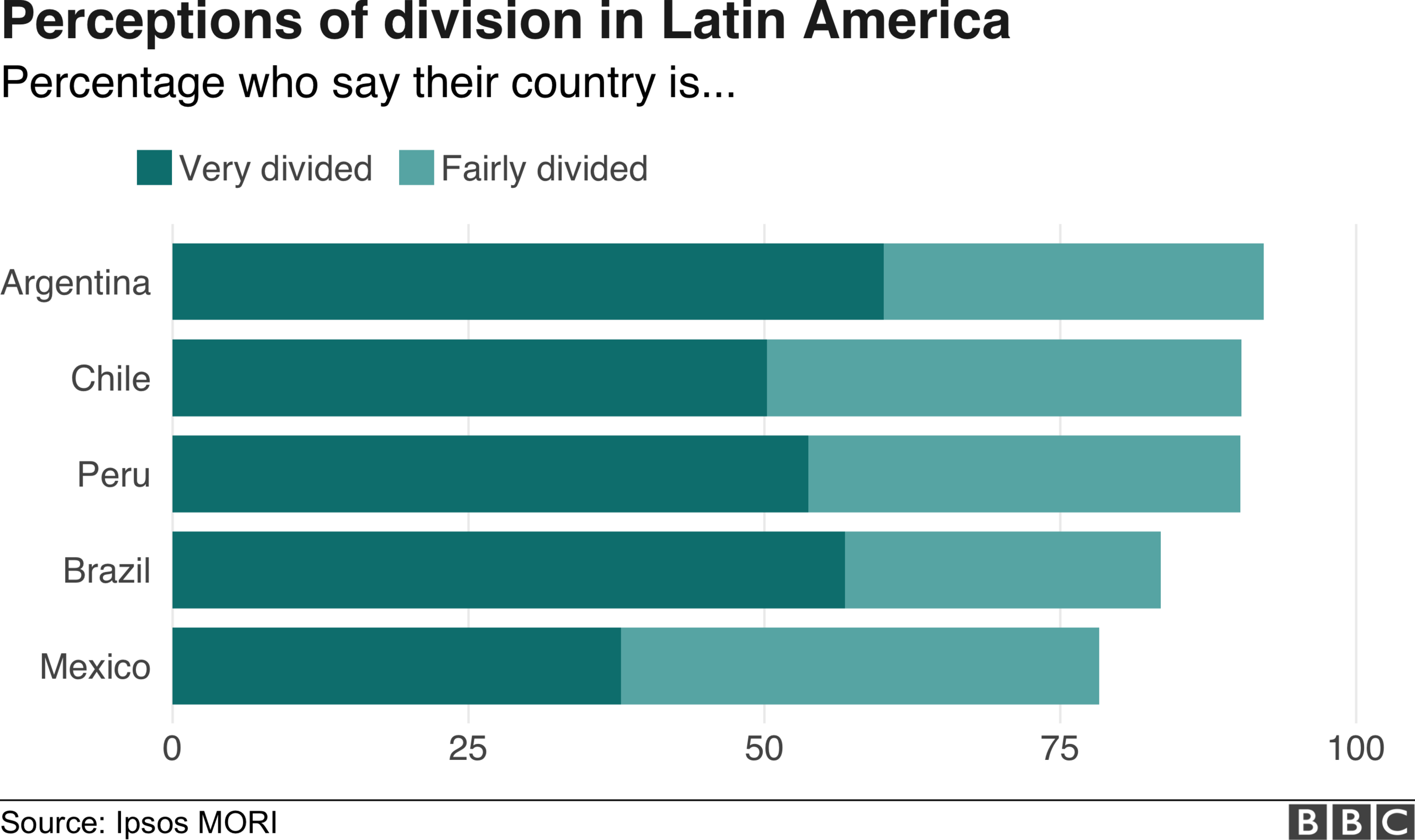 Divided world infographic, perceptions in Latin America