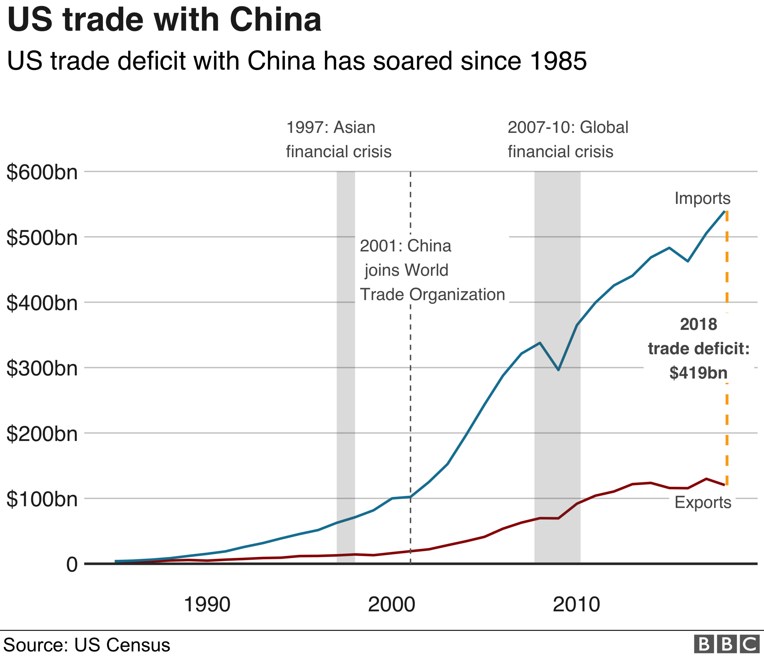 US trade deficit with China graph