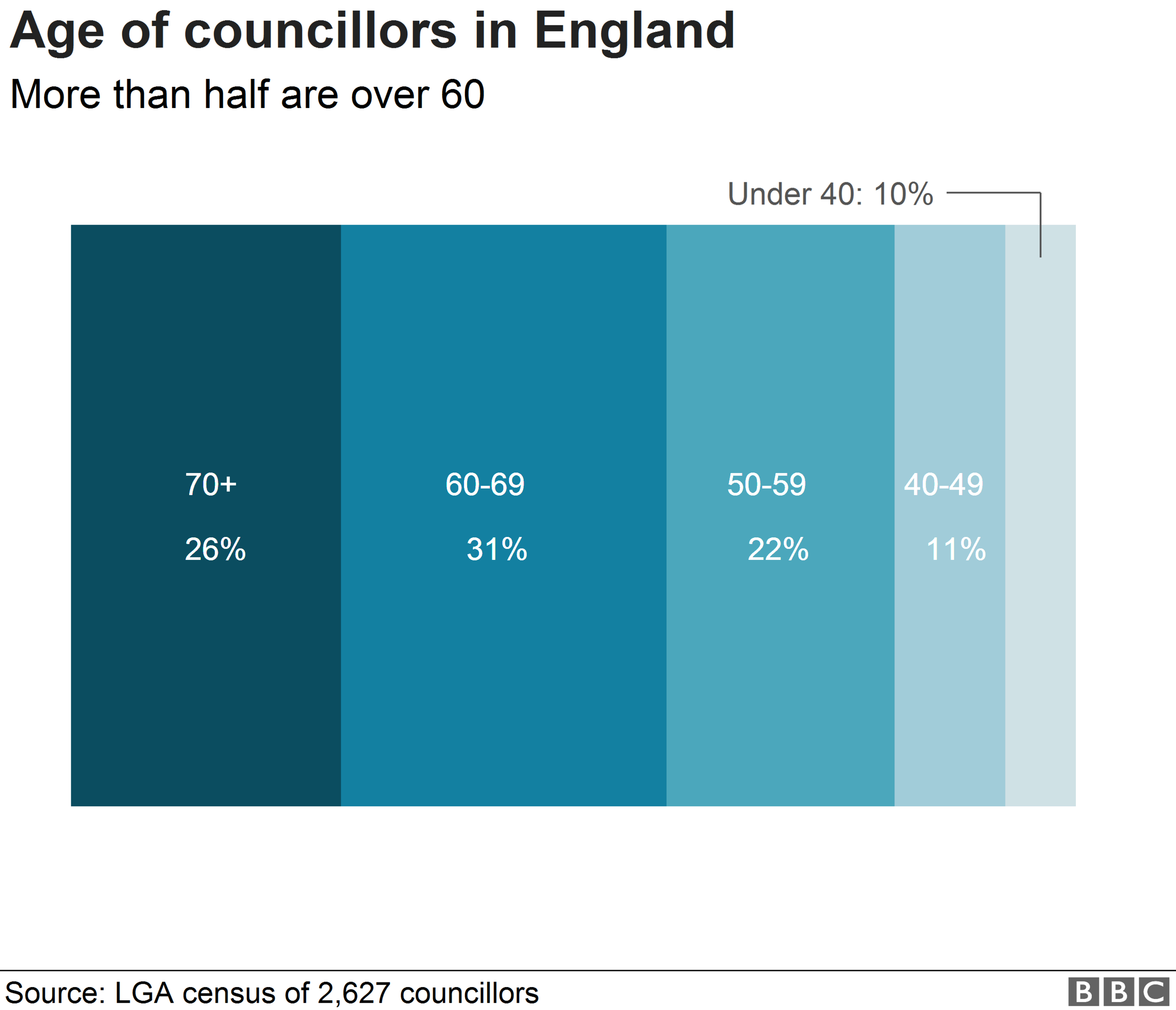 Chart showing ages of councillors