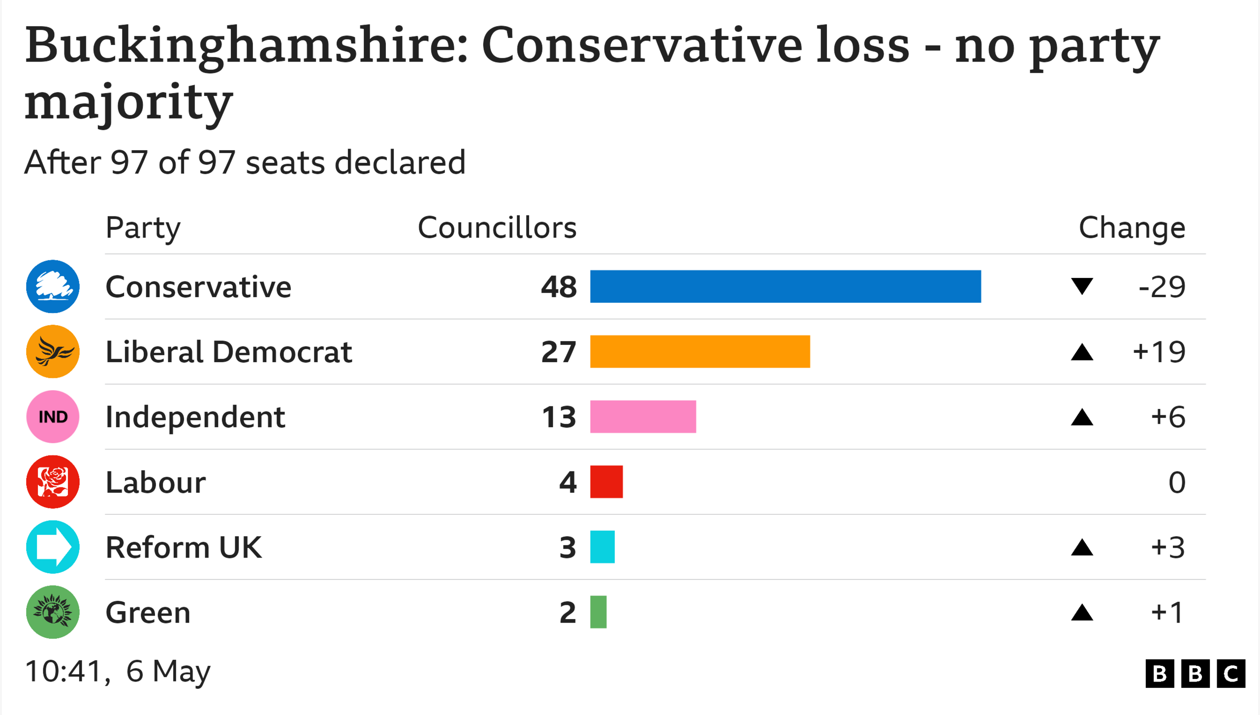 A graphic showing the number of seats each party has on Bucks Council: Conservative 48; Liberal Democract 27; Independent 13; Labour 4; Reform UK 3; Green 2.