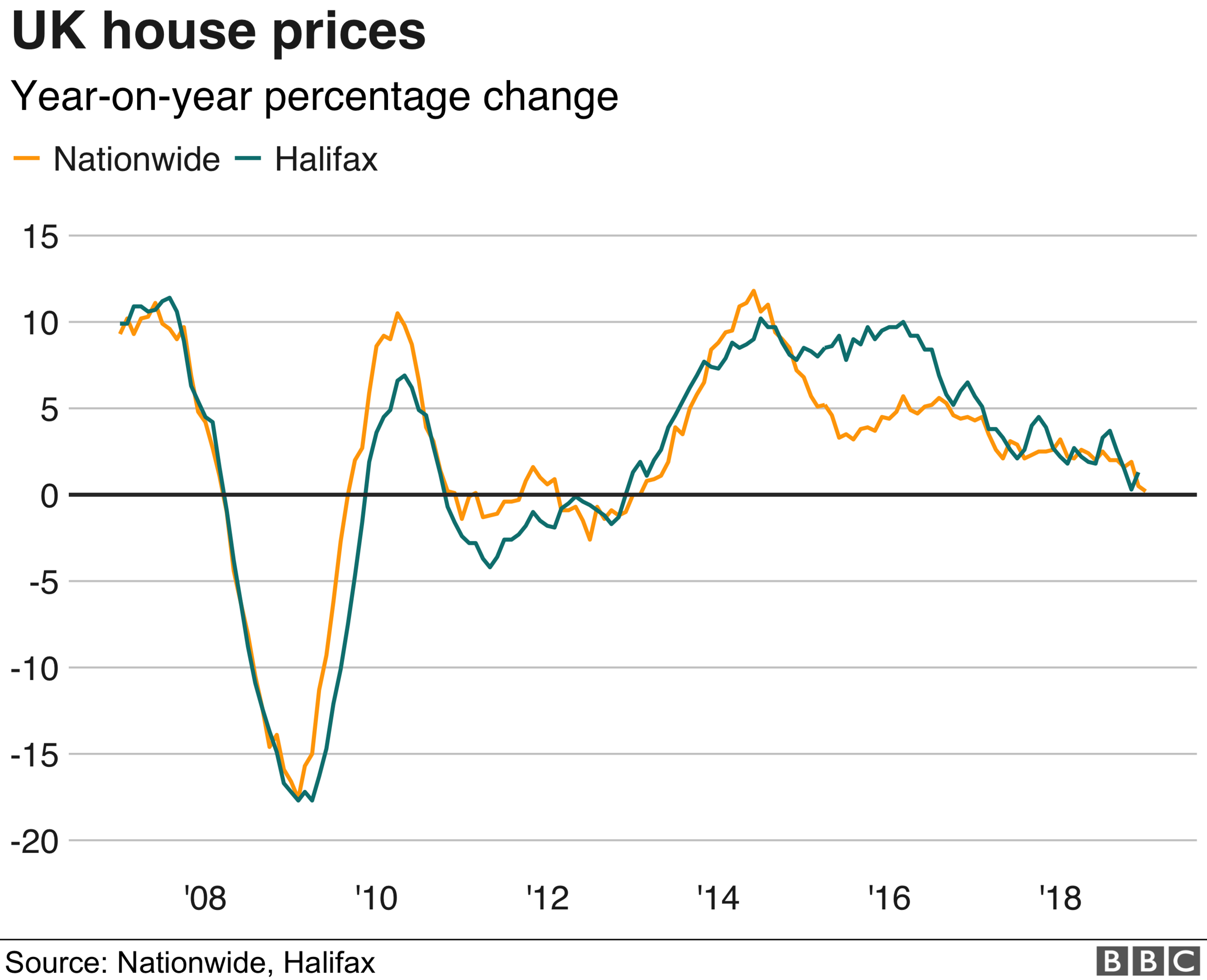 UK house price growth graph