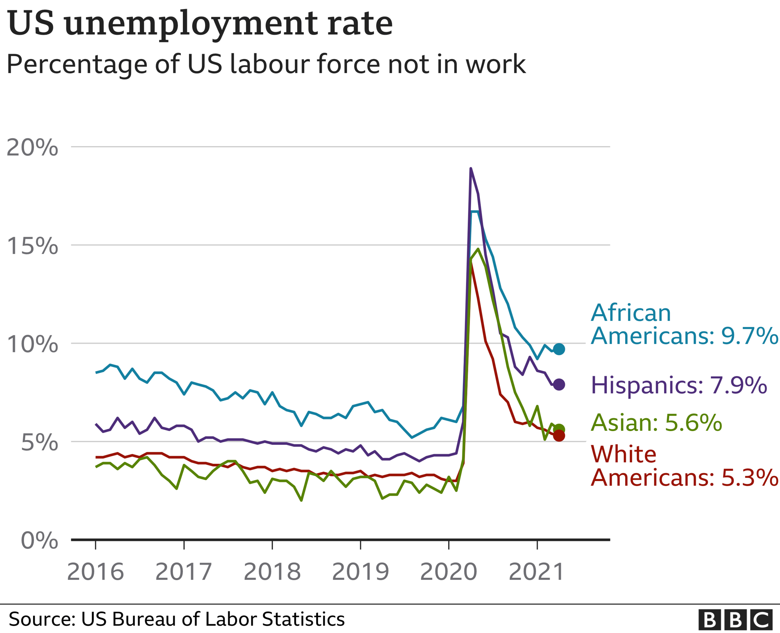 The unemployment rate for African Americans has not fallen fast as it has for white Americans