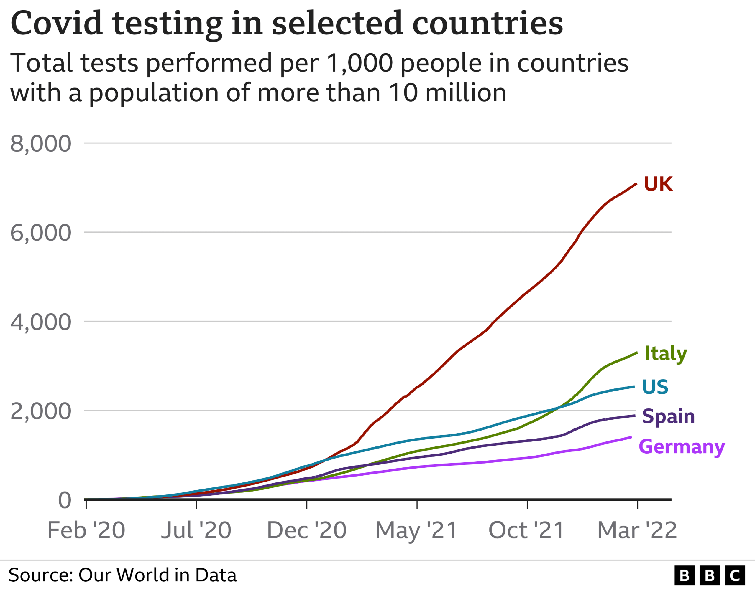 Chart showing testing rates