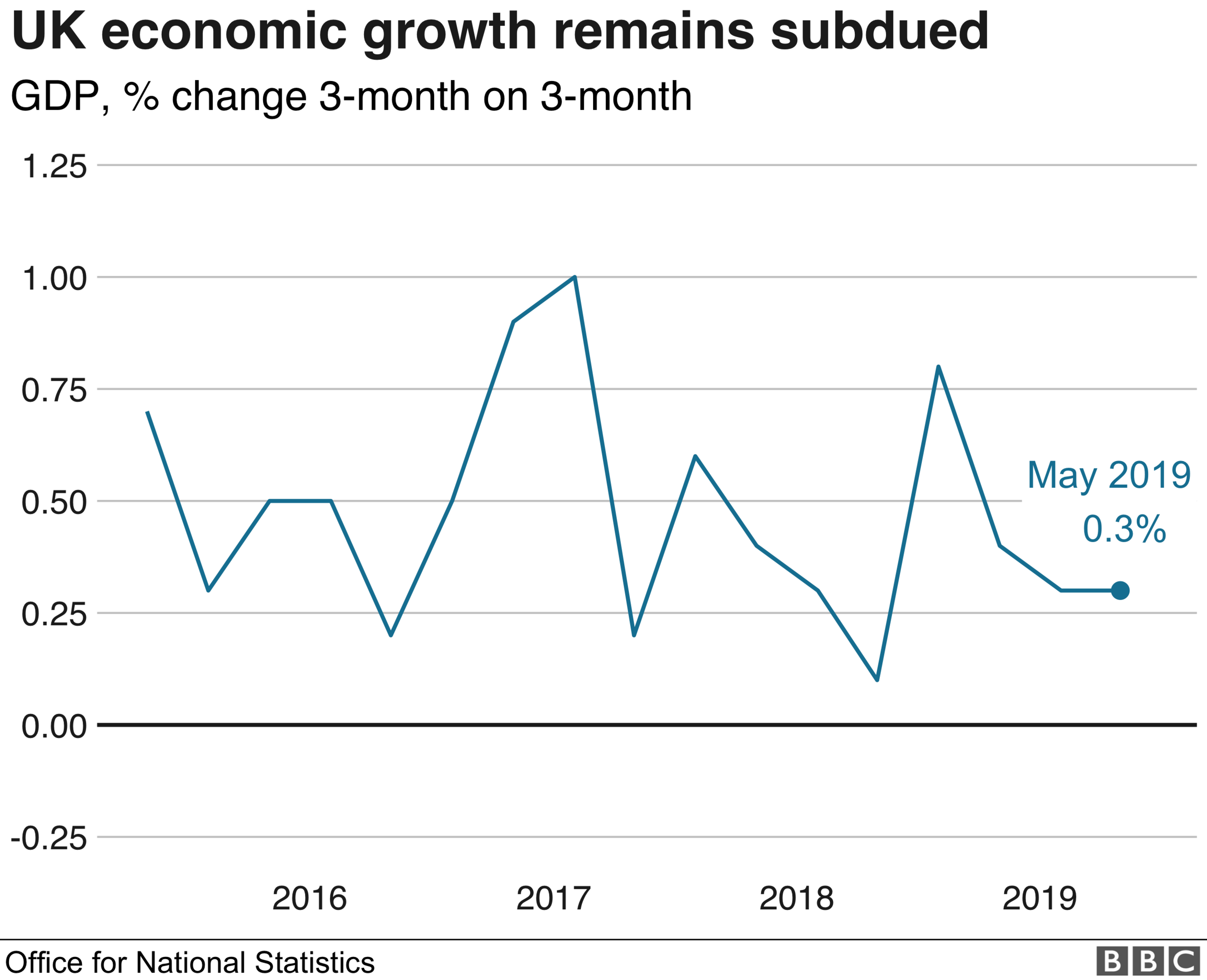 GDP growth