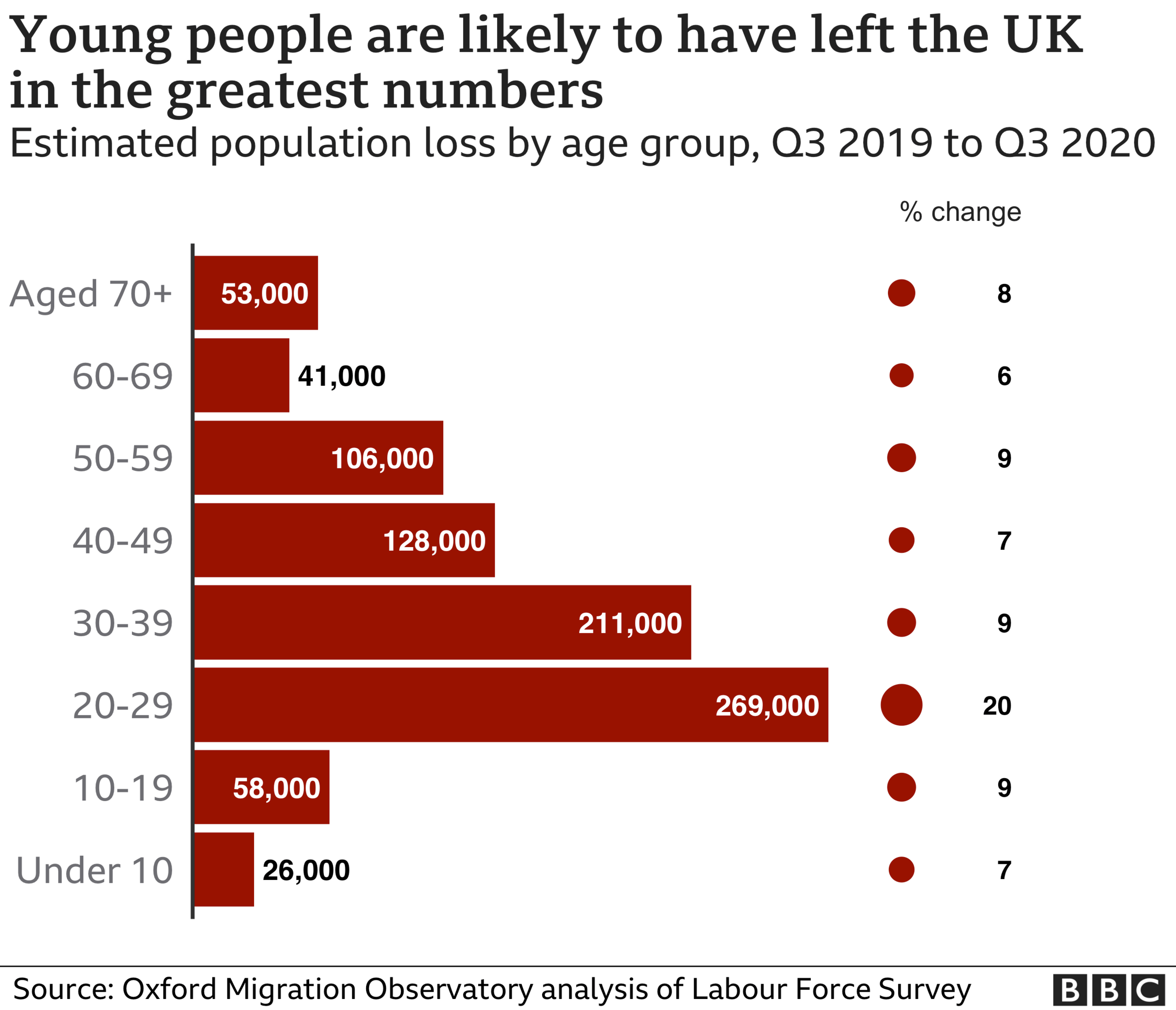 Chart showing estimated population loss by age group.