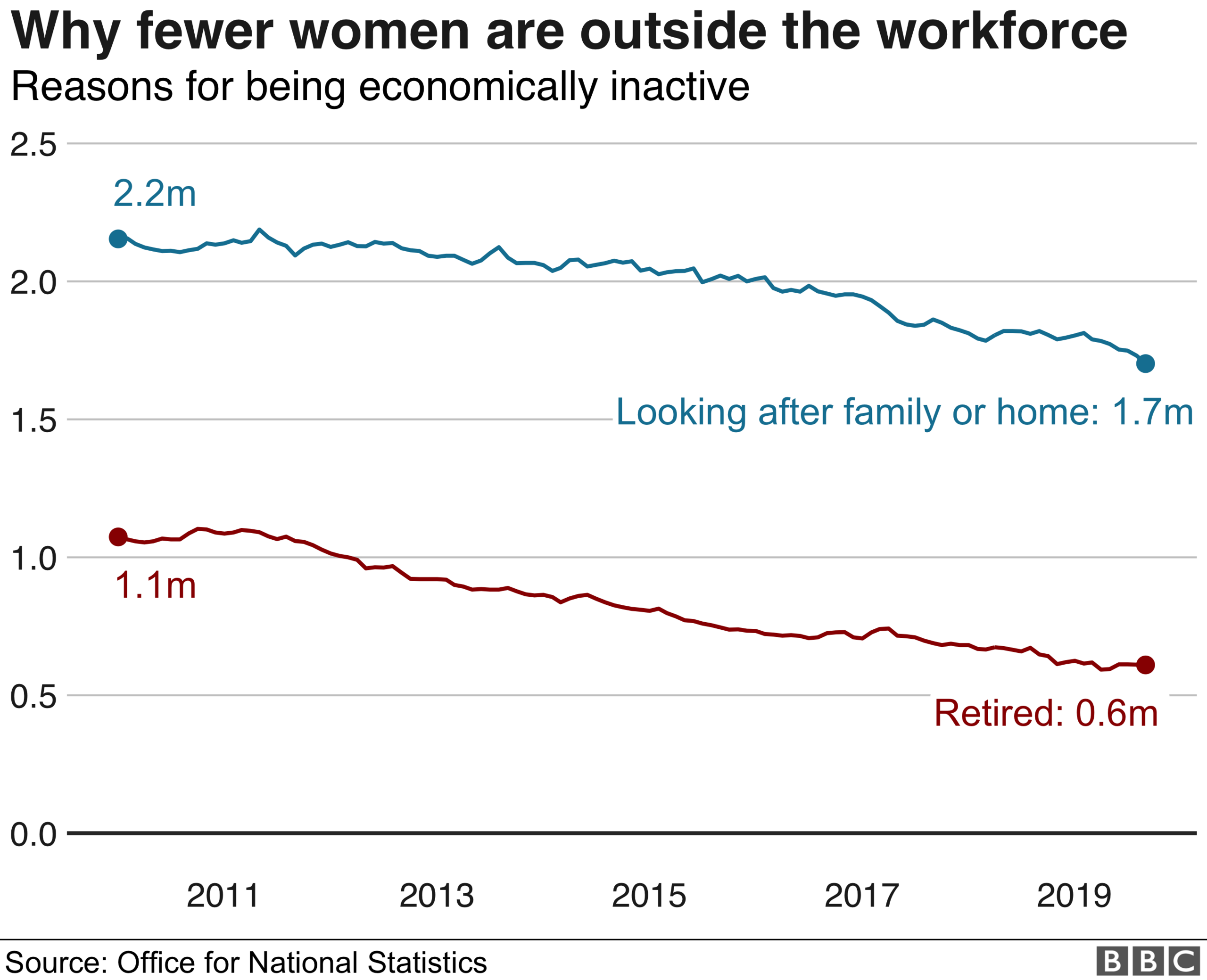 graph why women are outside workforce