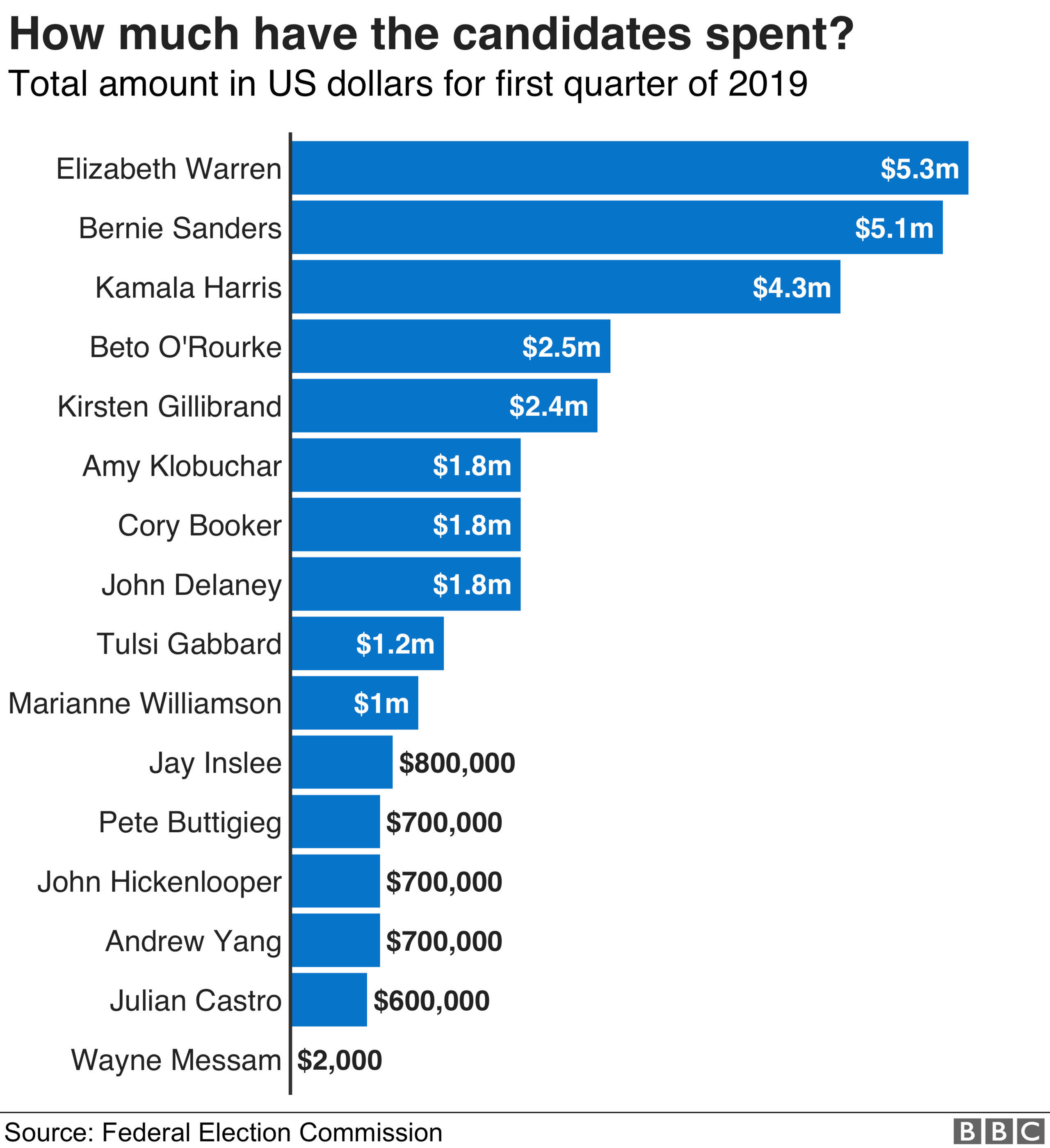 Graph showing how much candidates have spent