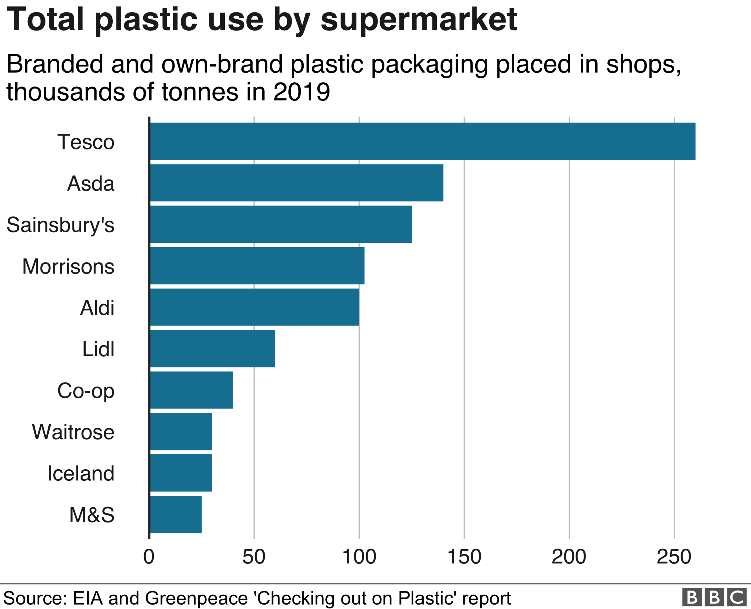 Supermarket plastic use graphic