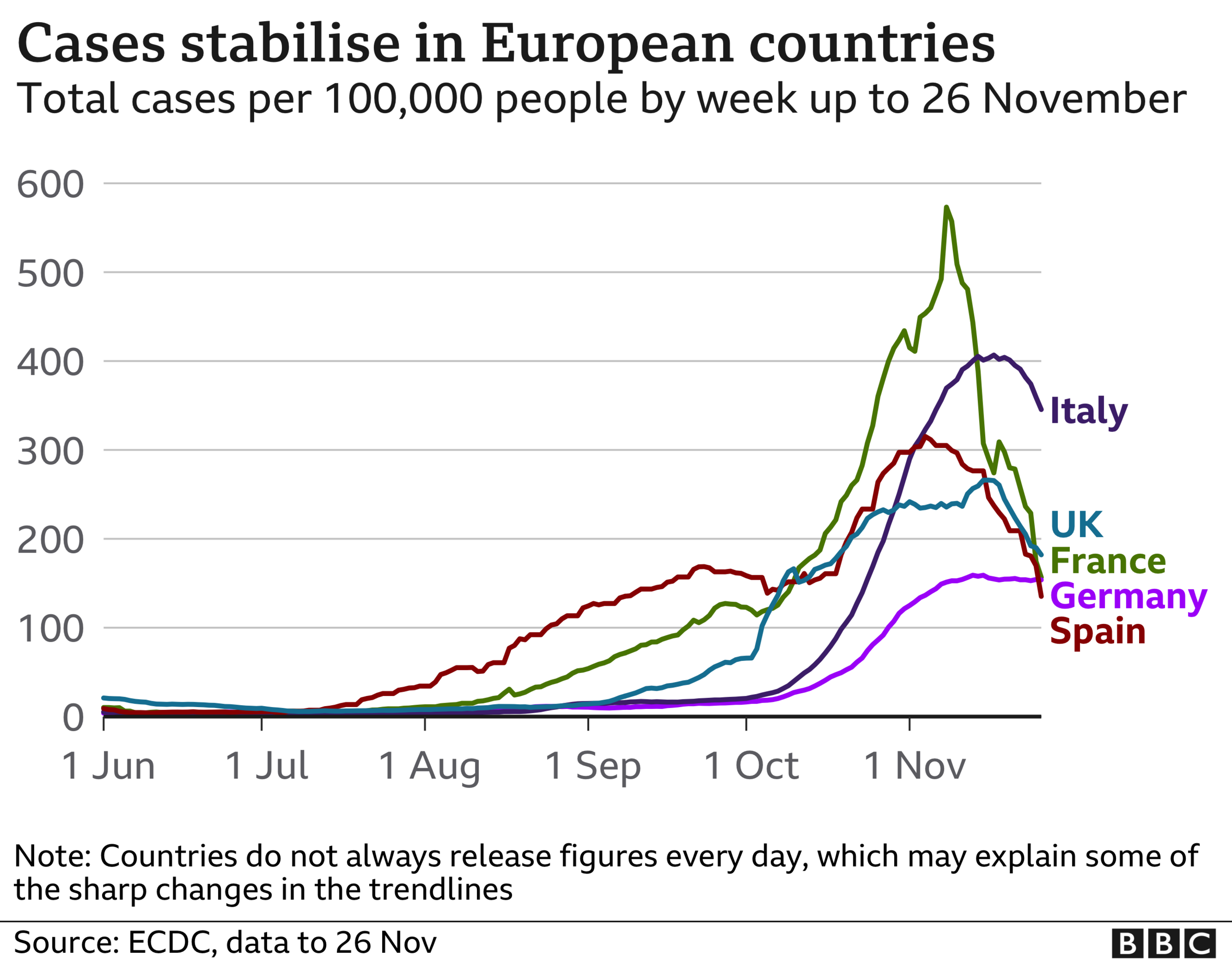 Line chart shows cases in selected European countries, updated 27 Nov