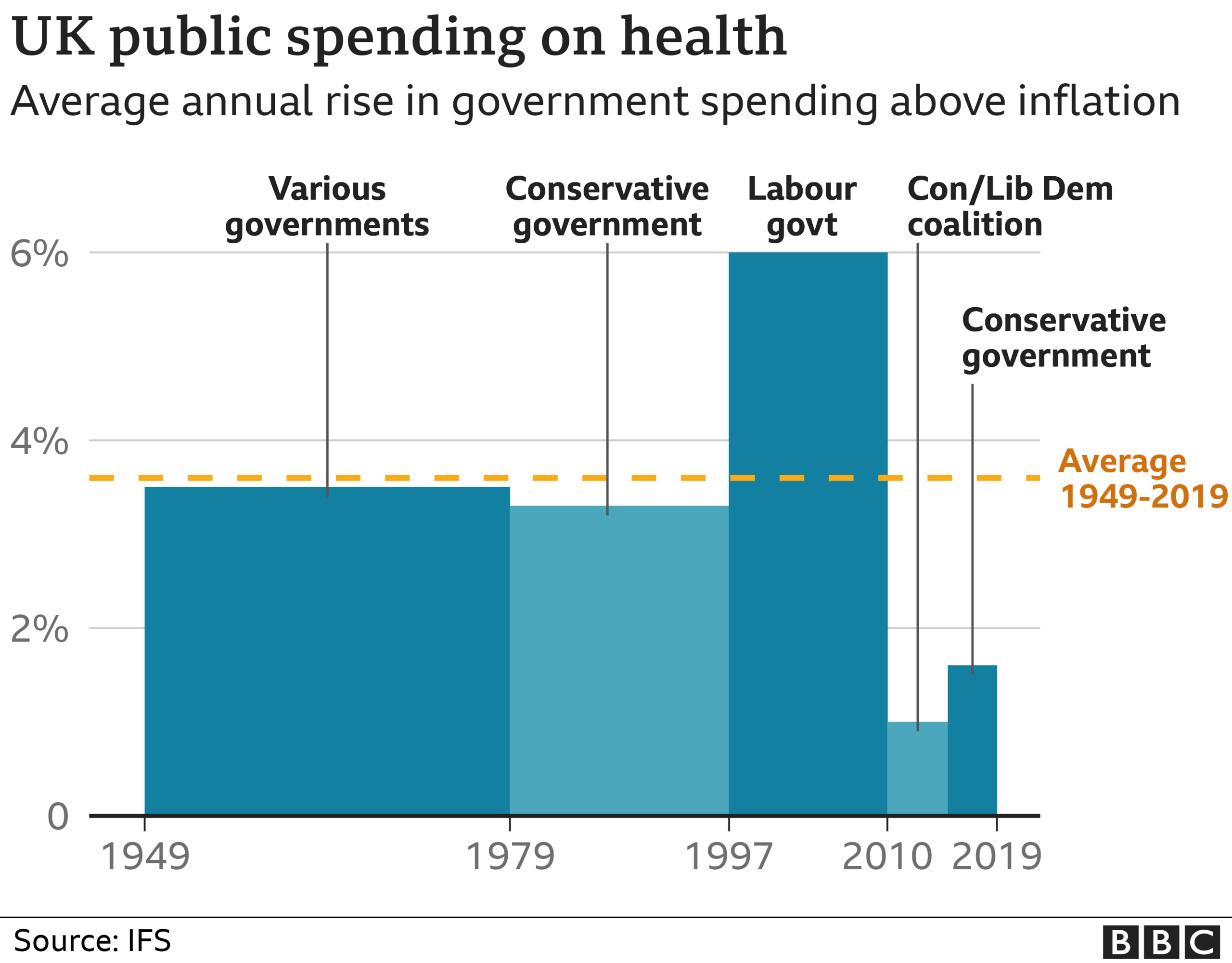 Chart showing spending increases