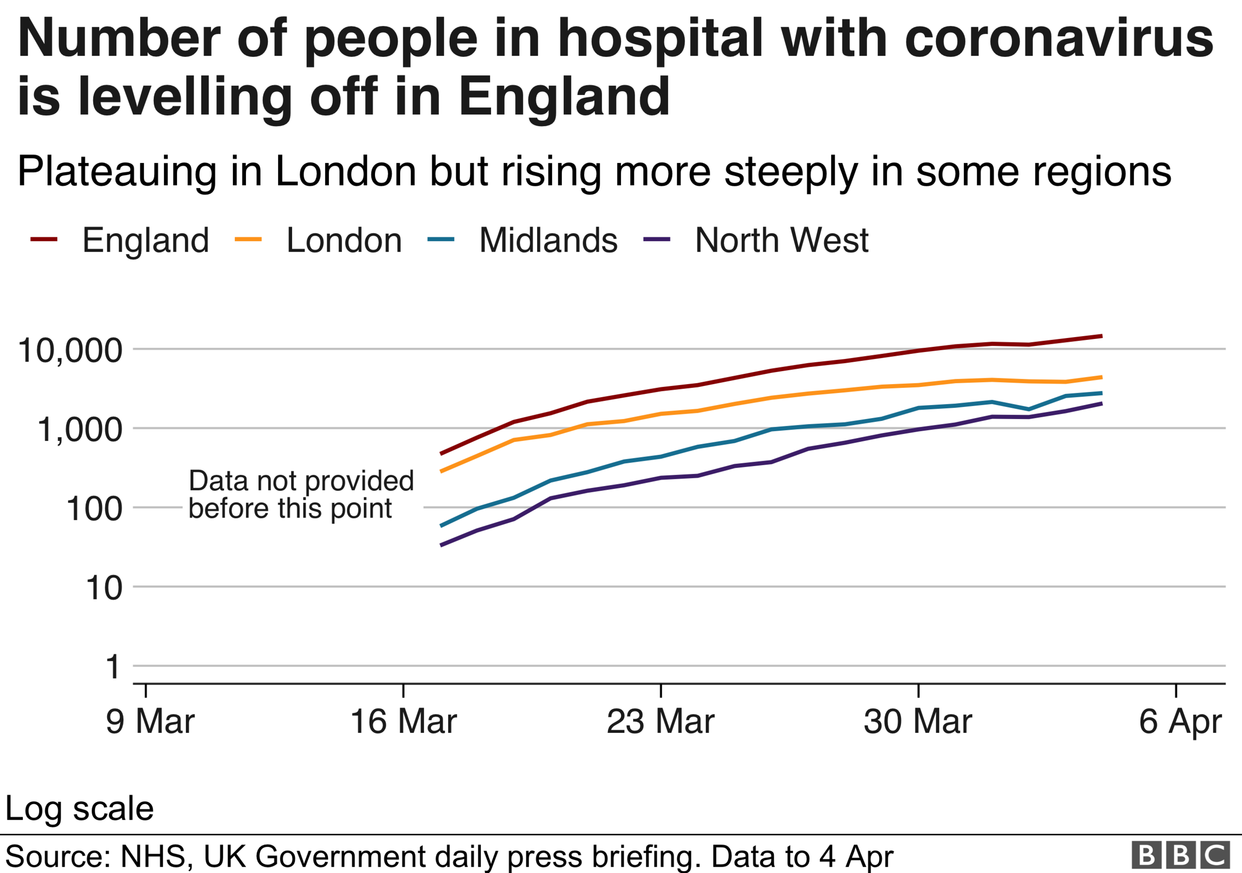 The number of people in hospital with coronavirus has slowed in England and plateaued in London