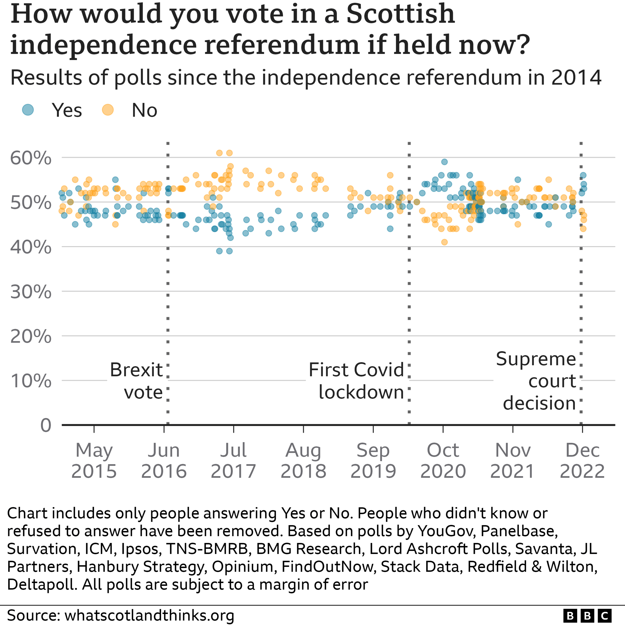 independence polling chart