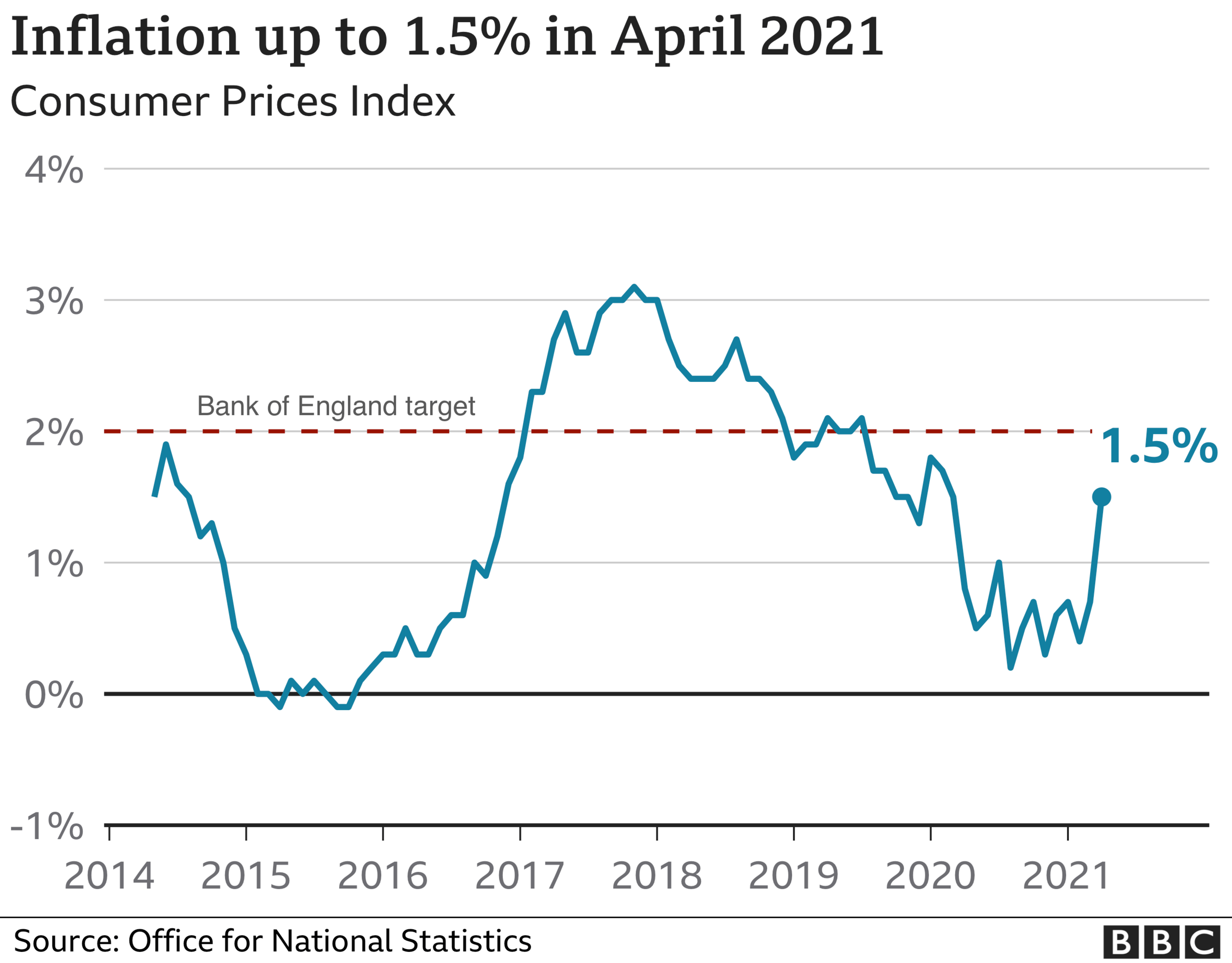 CPI inflation chart