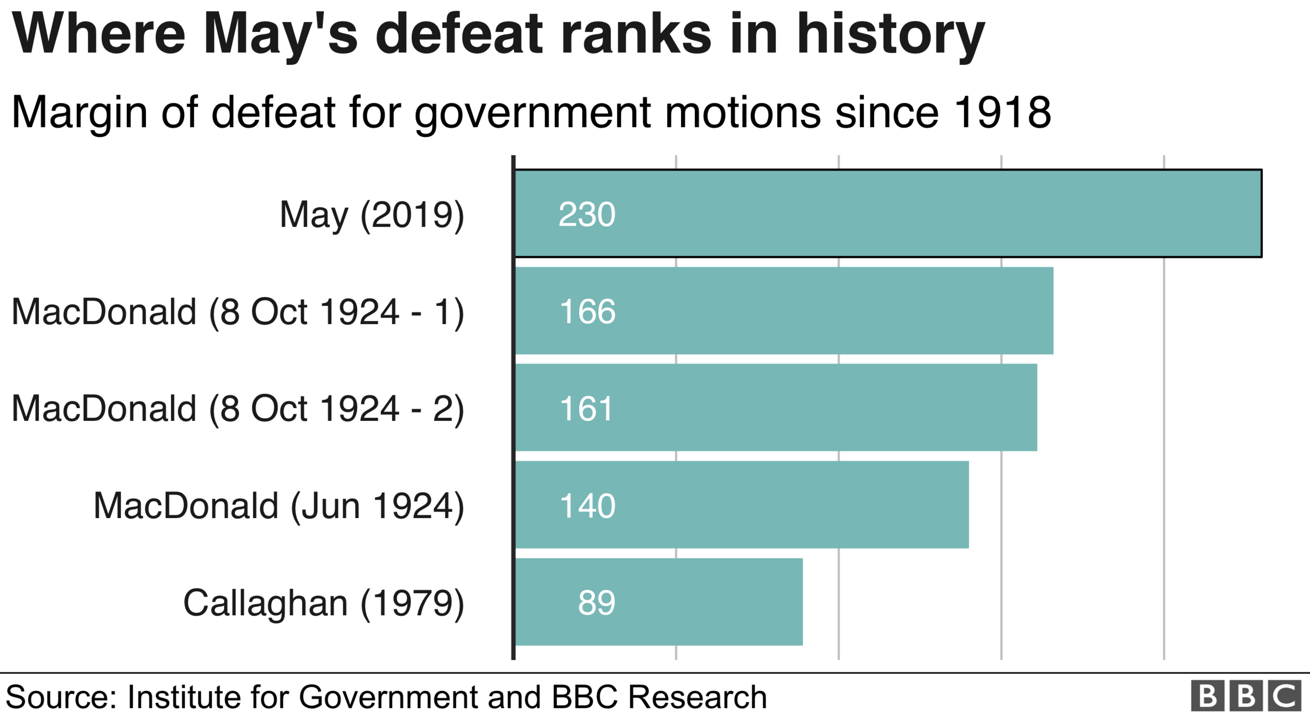 May's defeat ranks as the biggest in history