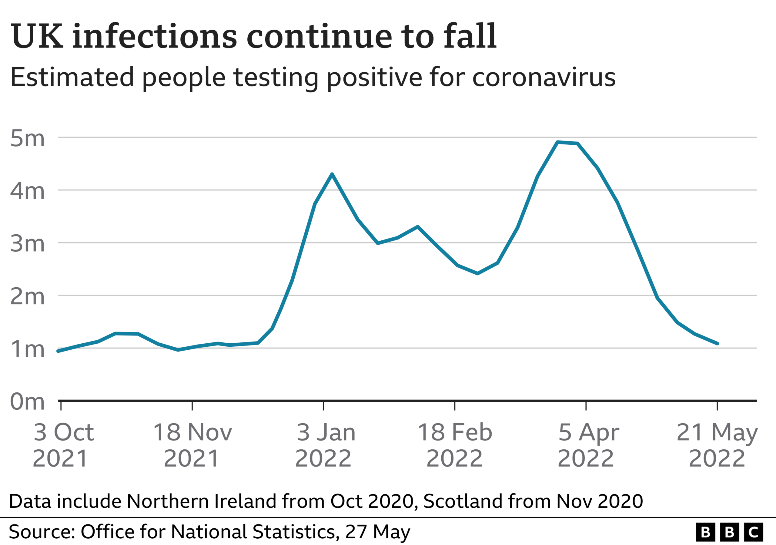 UK Covid infections continue to fall