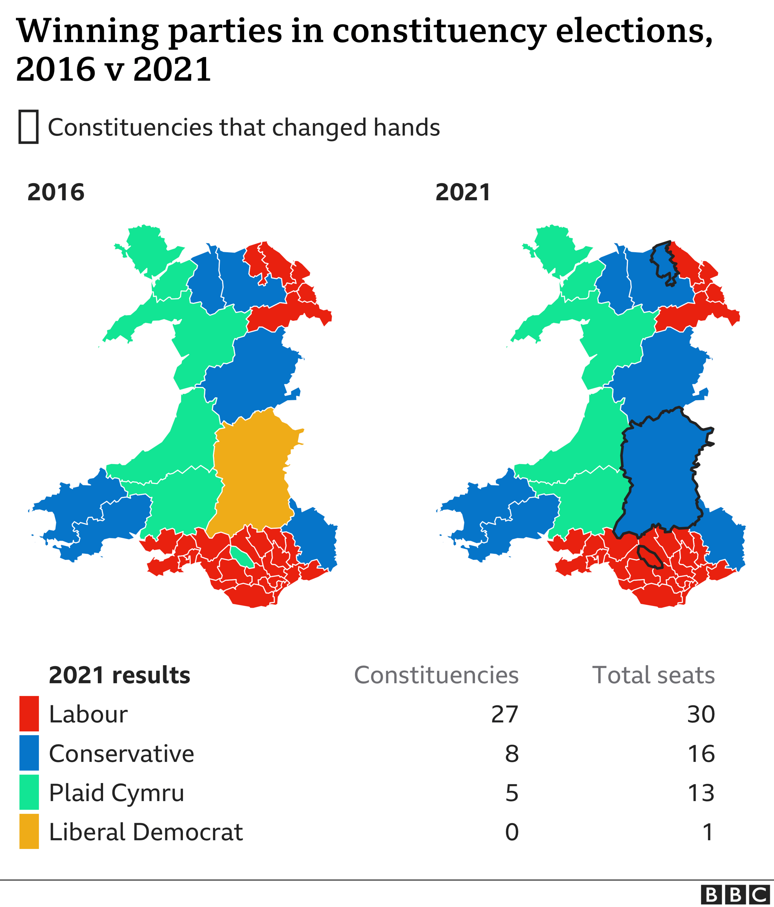 Labour secured 30 seats in Wales after gaining one constituency seat from Plaid and losing another to the Conservatives. The Conservatives also took the Lib Dems only constituency seat