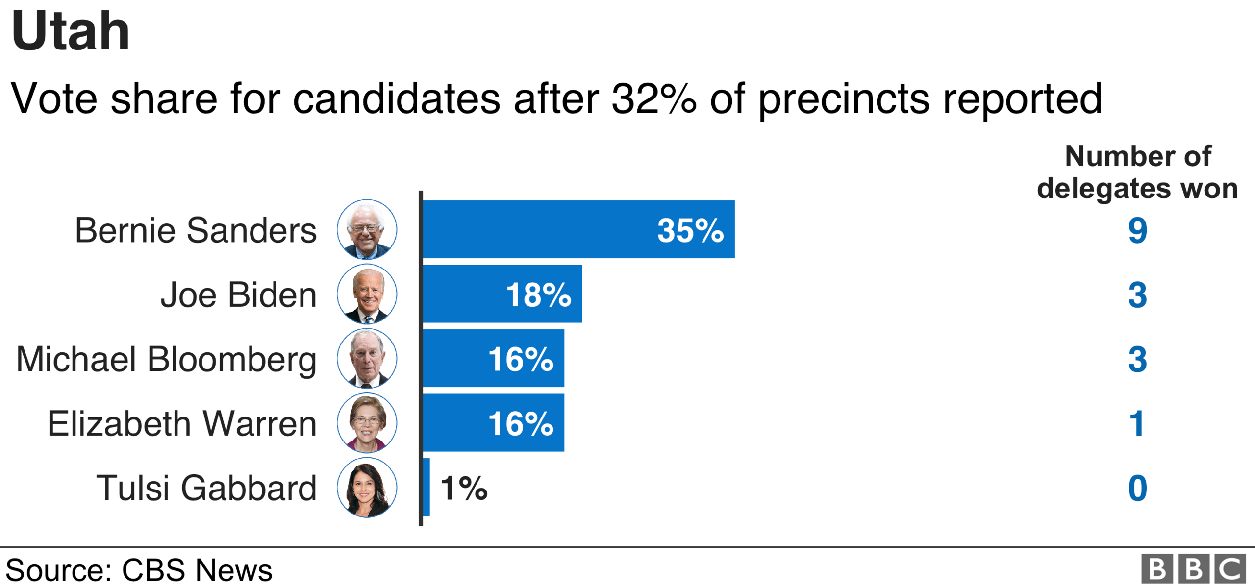 Utah results