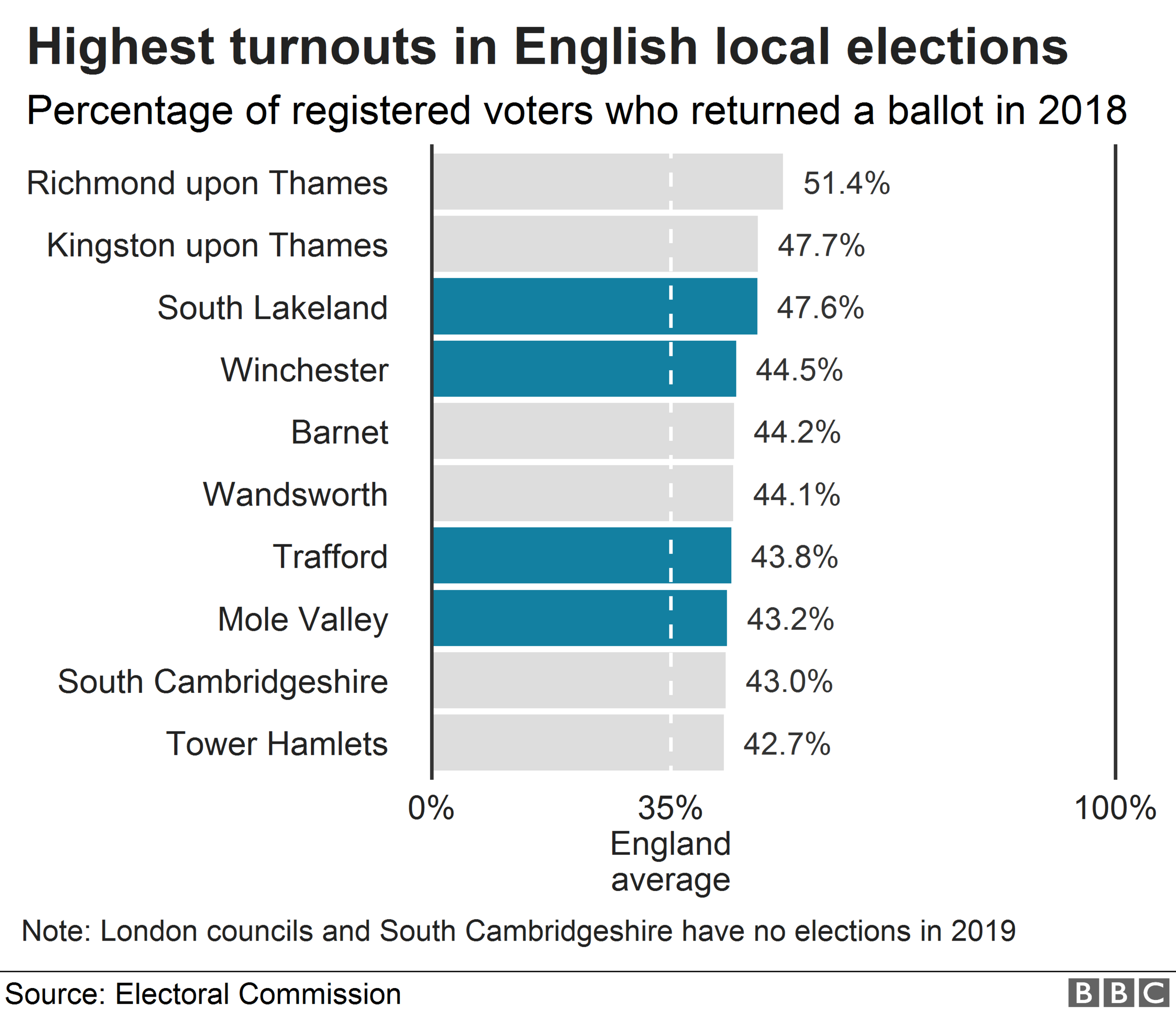 Chart showing the areas with the highest turnouts