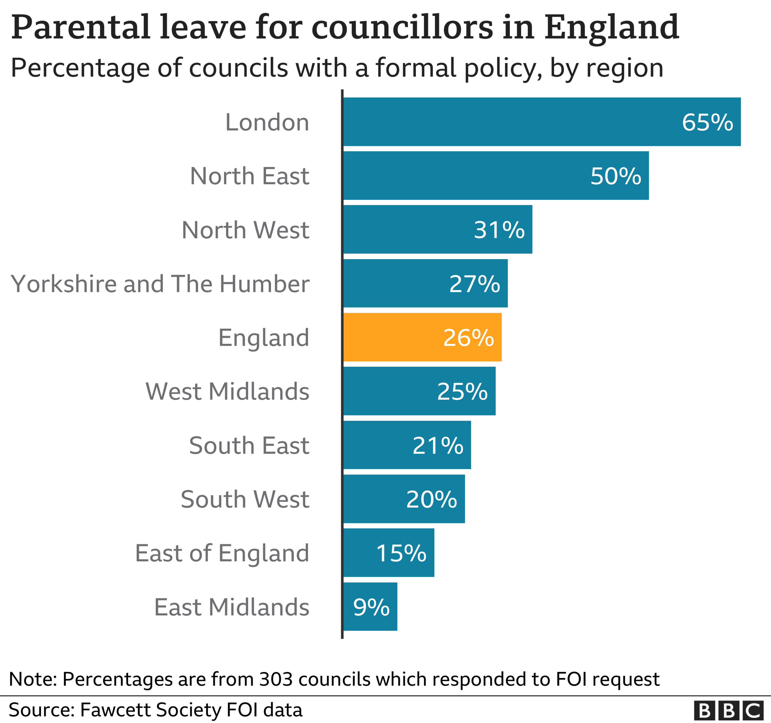 Chart showing percentage of councils with parental leave policies by region