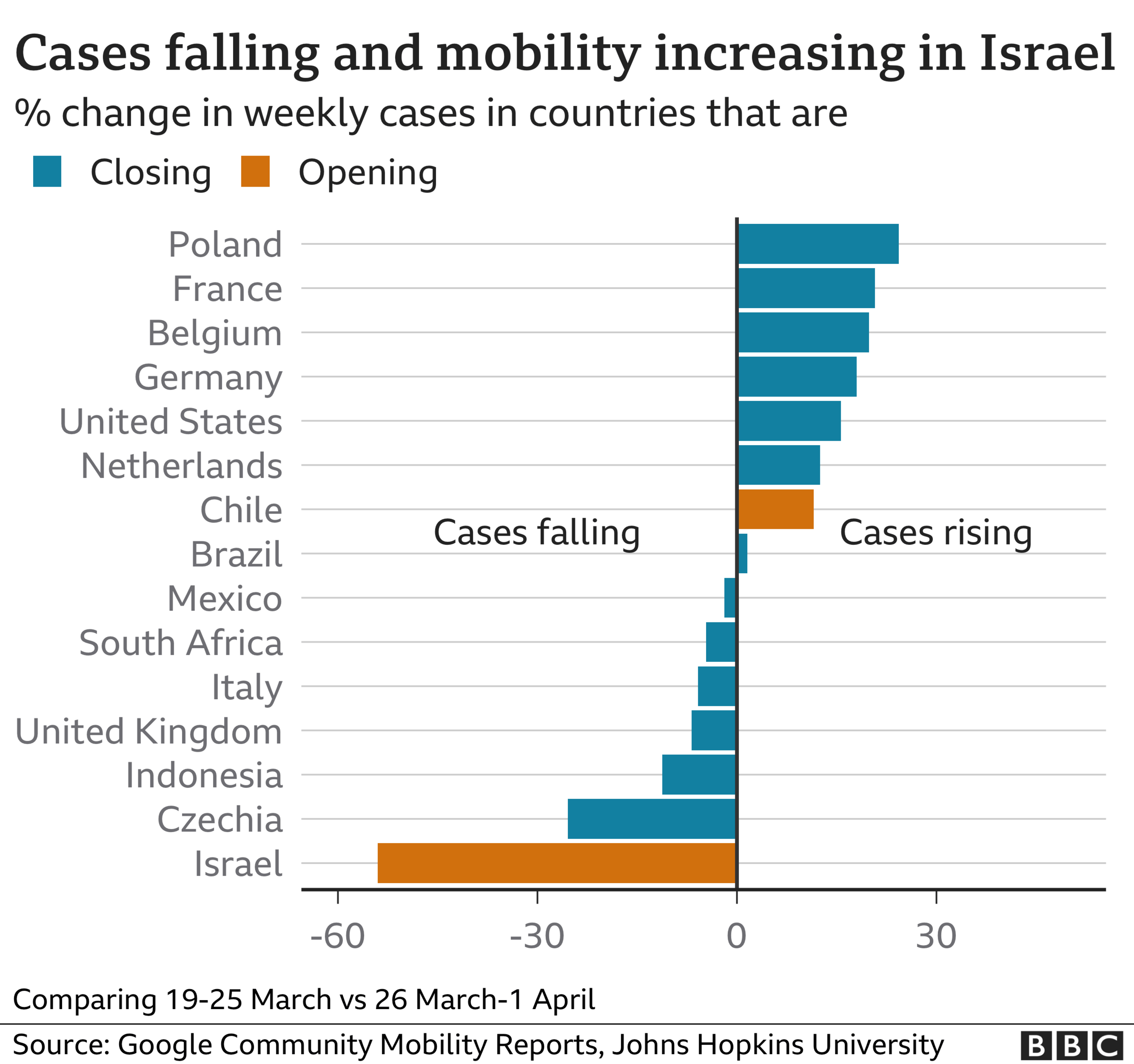 bar chart: cases falling and mobility rising in Israel