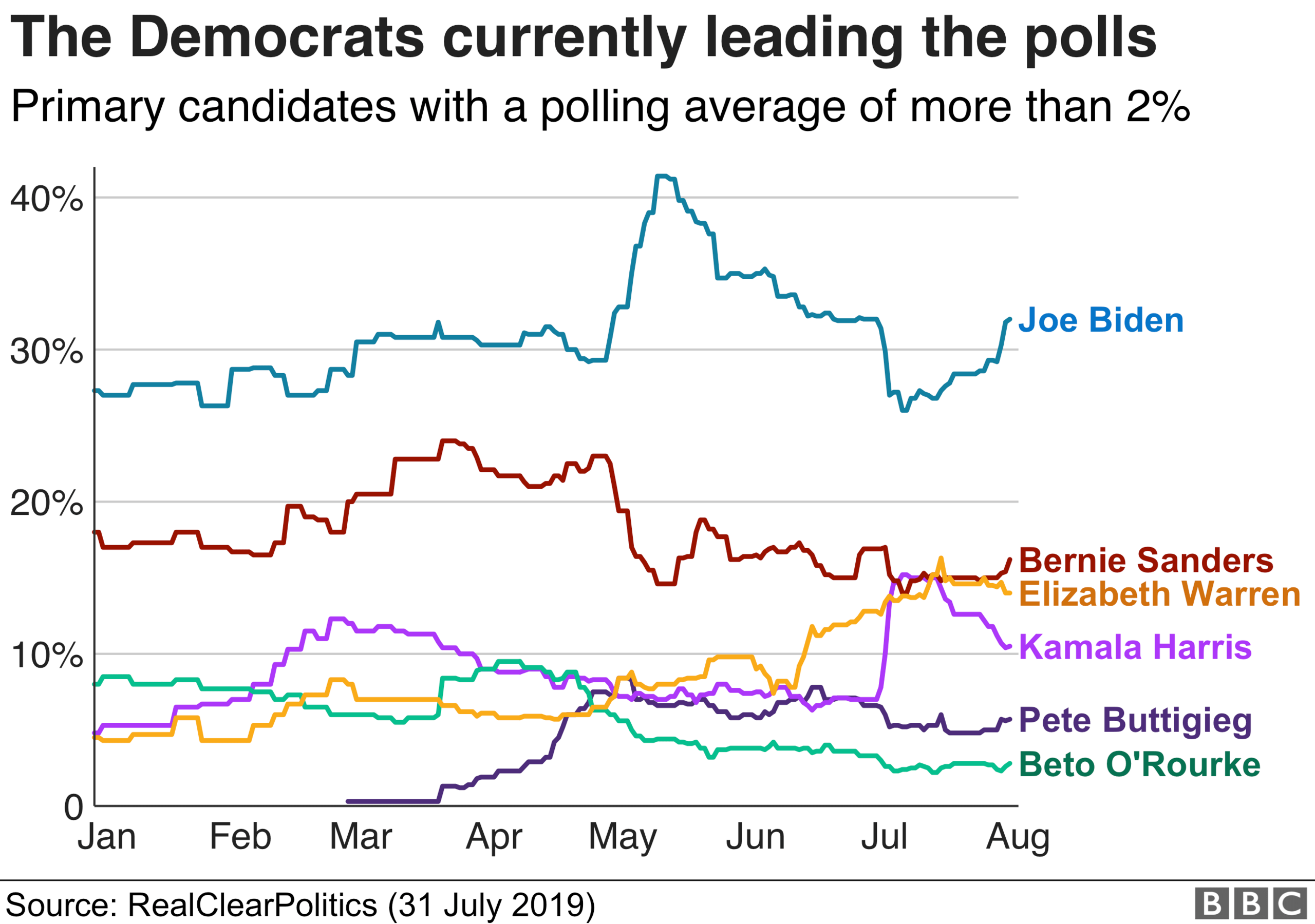 Chart showing the top six polling Democratic candidates as of 31 July 2019. Latest polling figures: Joe Biden 32%; Bernie Sanders 16%; Elizabeth Warren 14%; Kamala Harris 10%; Pete Buttigieg 6%; Beto O'Rourke 3%.