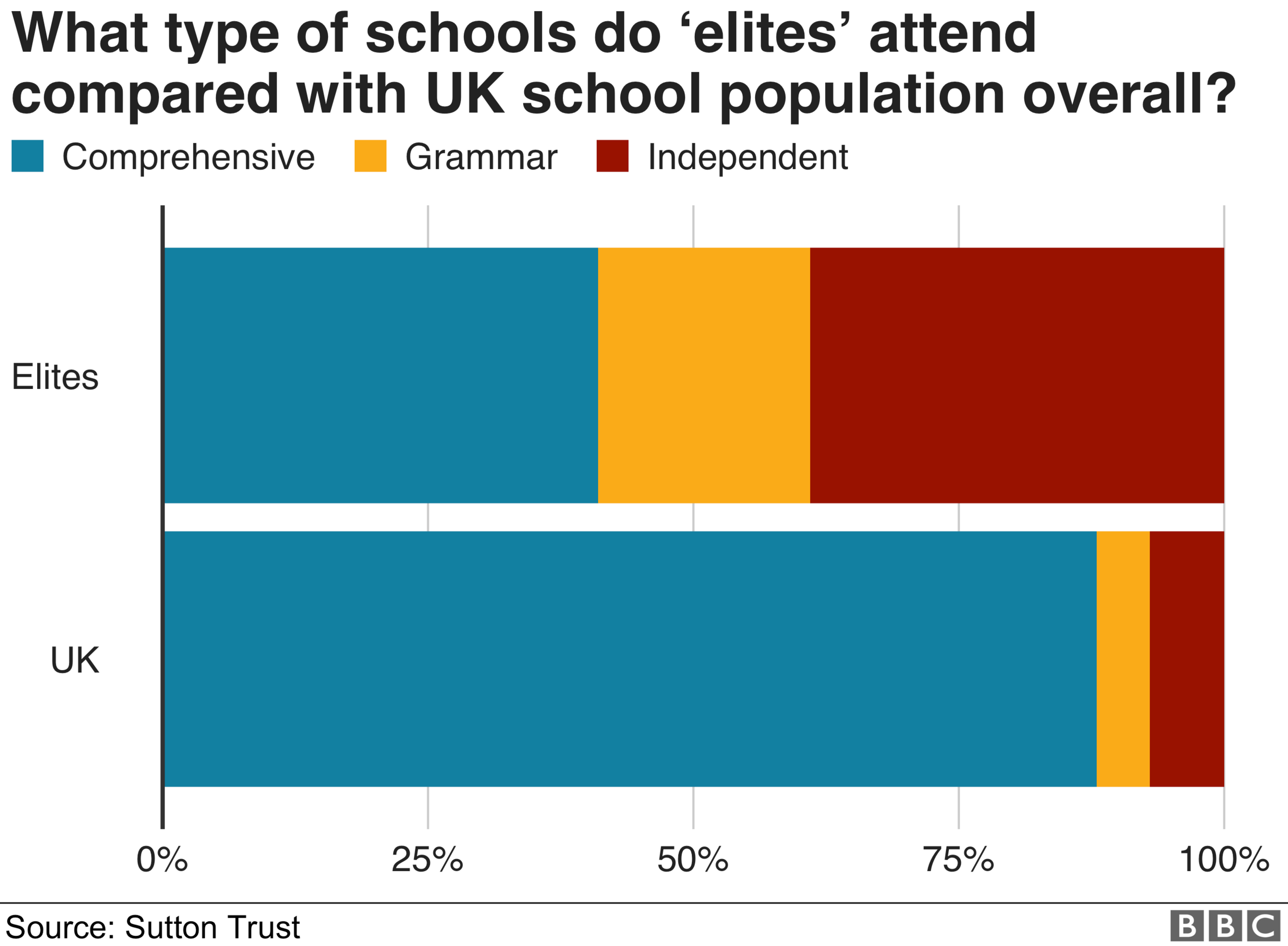 Elites compared to UK population