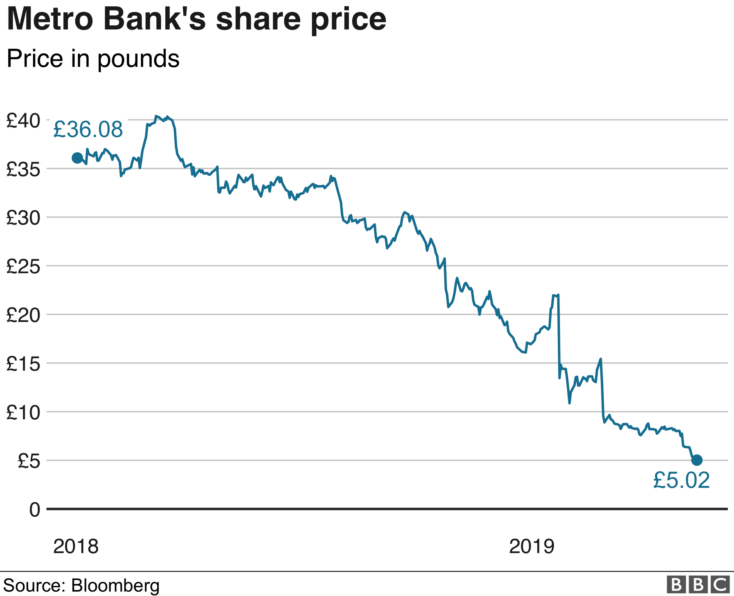 Metro Bank share price