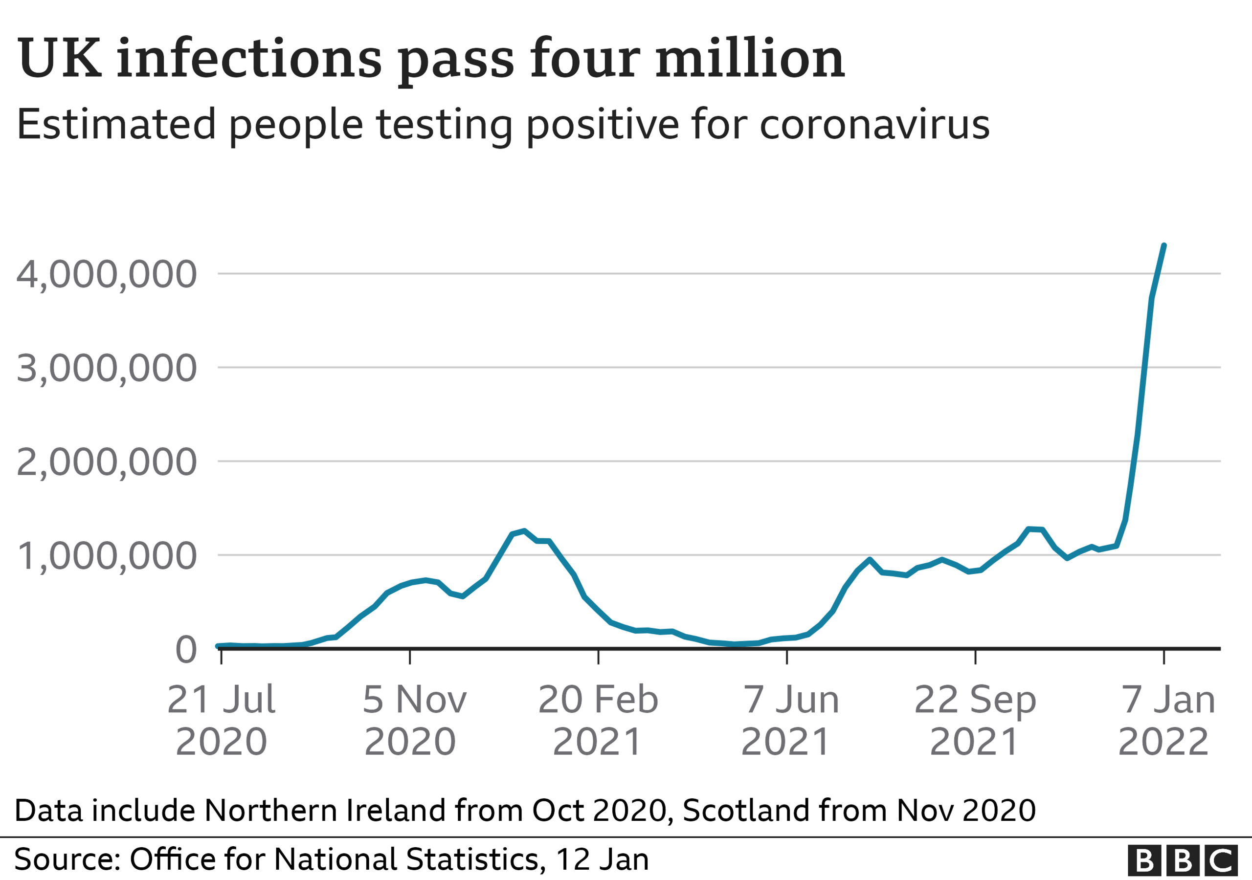 Line chart showing rapidly increasing numbers of infections in the UK. Data from the Office for National Statistics infection survey.