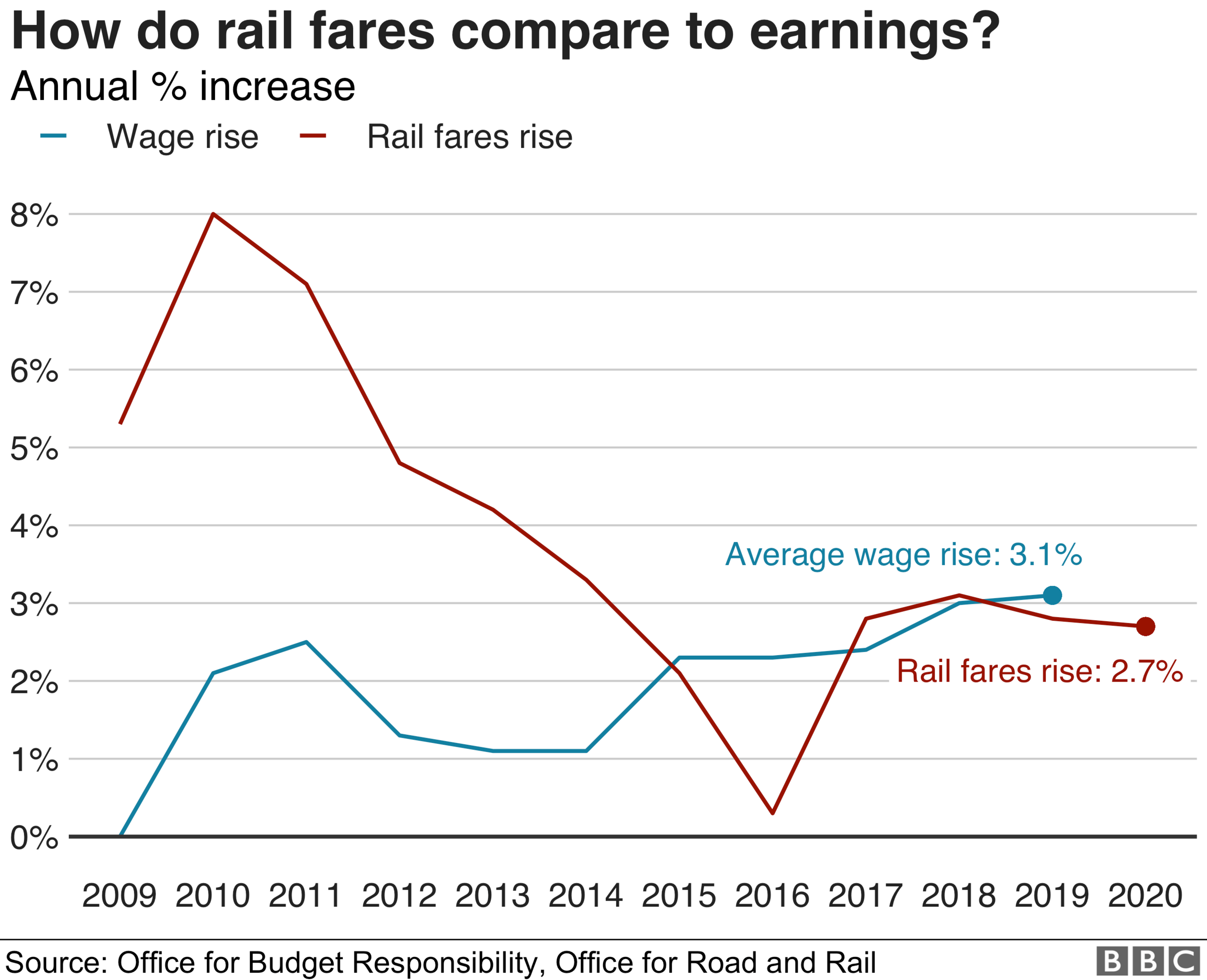 Graph showing increase in rail fares compared to wages