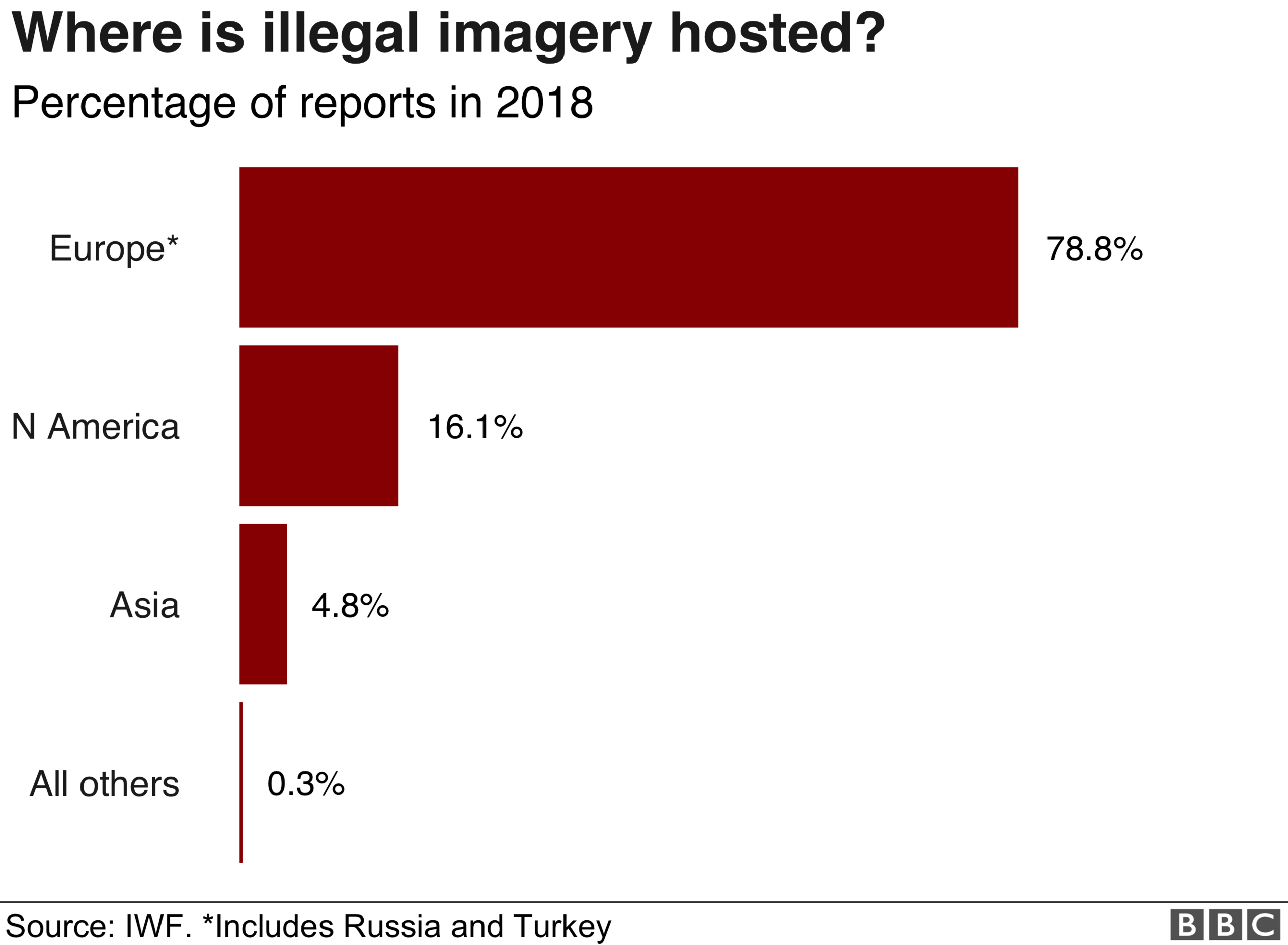 Where is illegal imagery hosted? More than 78% is in Europe.